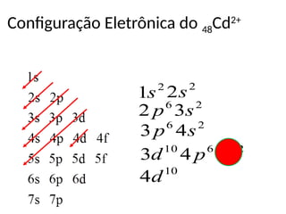 Configuração Eletrônica do 48Cd2+
2
1s 2
2s
2
6
3
2 s
p
2
6
4
3 s
p
2
6
10
5
4
3 s
p
d
10
4d
 