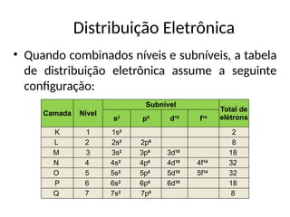 Distribuição Eletrônica
• Quando combinados níveis e subníveis, a tabela
de distribuição eletrônica assume a seguinte
configuração:
Camada Nível
Subnível
Total de
elétrons
s2
p6
d10
f14
K 1 1s2
2
L 2 2s2
2p6
8
M 3 3s2
3p6
3d10
18
N 4 4s2
4p6
4d10
4f14
32
O 5 5s2
5p6
5d10
5f14
32
P 6 6s2
6p6
6d10
18
Q 7 7s2
7p6
8
 