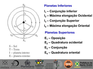 I1 – Conjunção inferior
I2 – Máxima elongação Ocidental
I3 – Conjunção Superior
I4 – Máxima elongação Oriental
E1 – Oposição
E2 – Quadratura ocidental
E3 – Conjunção
E4 – Quadratura oriental
Planetas Superiores
Planetas Inferiores
 