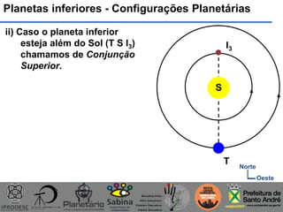 Planetas inferiores - Configurações Planetárias
ii) Caso o planeta inferior
esteja além do Sol (T S I3)
chamamos de Conjunção
Superior.
S
T
I3
Norte
Oeste
 