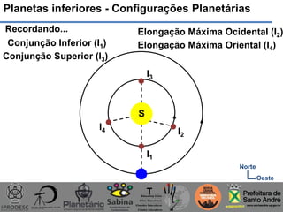 Planetas inferiores - Configurações Planetárias
T
I1
Conjunção Inferior (I1)
I3
Conjunção Superior (I3)
I4
Elongação Máxima Oriental (I4)
Elongação Máxima Ocidental (I2)
I2
Recordando...
S
Norte
Oeste
 