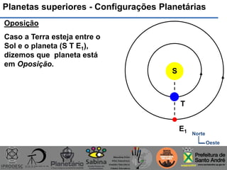 Planetas superiores - Configurações Planetárias
Oposição
Caso a Terra esteja entre o
Sol e o planeta (S T E1),
dizemos que planeta está
em Oposição.
S
T
E1 Norte
Oeste
 