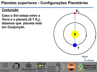 Planetas superiores - Configurações Planetárias
Norte
Oeste
Conjunção
Caso o Sol esteja entre a
Terra e o planeta (S T E3),
dizemos que planeta está
em Conjunção.
S
T
E3
 