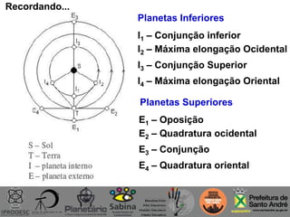 Recordando...
I1 – Conjunção inferior
I2 – Máxima elongação Ocidental
I3 – Conjunção Superior
I4 – Máxima elongação Oriental
E1 – Oposição
E2 – Quadratura ocidental
E3 – Conjunção
E4 – Quadratura oriental
Planetas Superiores
Planetas Inferiores
 