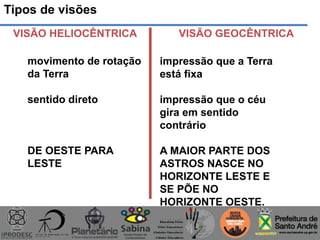 VISÃO GEOCÊNTRICAVISÃO HELIOCÊNTRICA
movimento de rotação
da Terra
sentido direto
DE OESTE PARA
LESTE
impressão que a Terra
está fixa
impressão que o céu
gira em sentido
contrário
A MAIOR PARTE DOS
ASTROS NASCE NO
HORIZONTE LESTE E
SE PÕE NO
HORIZONTE OESTE.
Tipos de visões
 