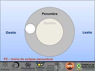 Penumbra
Sombra
LesteOeste
P2 – Início do eclipse penumbral
 
