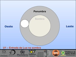 Penumbra
Sombra
LesteOeste
U1 – Entrada da Lua na sombra
 