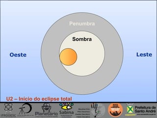 Penumbra
Sombra
LesteOeste
U2 – Início do eclipse total
 