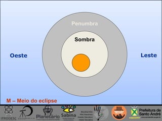 Penumbra
Sombra
LesteOeste
M – Meio do eclipse
 