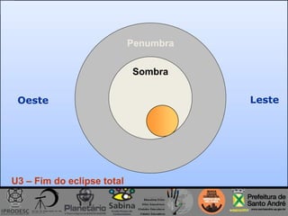 Penumbra
Sombra
LesteOeste
U3 – Fim do eclipse total
 