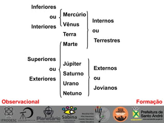 Mercúrio
Vênus
Terra
Marte
Júpiter
Saturno
Urano
Netuno
Internos
ou
Terrestres
Externos
ou
Jovianos
Inferiores
ou
Interiores
Superiores
ou
Exteriores
Observacional Formação
 