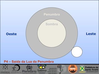 Penumbra
Sombra
LesteOeste
P4 – Saida da Lua da Penumbra
 