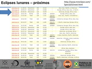 Eclipses lunares – próximos http://www.mreclipse.com/
Special/LEnext.html
 