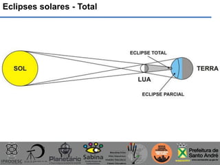 Eclipses solares - Total
 