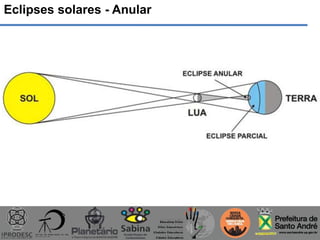 Eclipses solares - Anular
 