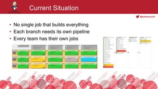 #jenkinsconf
Current Situation
• No single job that builds everything
• Each branch needs its own pipeline
• Every team has their own jobs
 