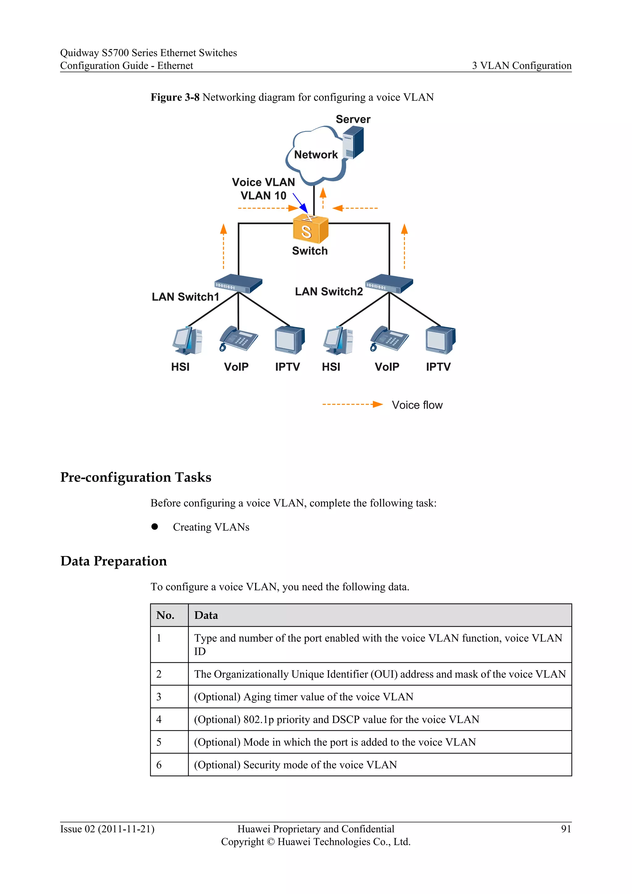 Figure 3-8 Networking diagram for configuring a voice VLAN
Network
Server
HSI VoIP IPTV HSI VoIP IPTV
Switch
LAN Switch2
Voice flow
Voice VLAN
VLAN 10
LAN Switch1
Pre-configuration Tasks
Before configuring a voice VLAN, complete the following task:
l Creating VLANs
Data Preparation
To configure a voice VLAN, you need the following data.
No. Data
1 Type and number of the port enabled with the voice VLAN function, voice VLAN
ID
2 The Organizationally Unique Identifier (OUI) address and mask of the voice VLAN
3 (Optional) Aging timer value of the voice VLAN
4 (Optional) 802.1p priority and DSCP value for the voice VLAN
5 (Optional) Mode in which the port is added to the voice VLAN
6 (Optional) Security mode of the voice VLAN
Quidway S5700 Series Ethernet Switches
Configuration Guide - Ethernet 3 VLAN Configuration
Issue 02 (2011-11-21) Huawei Proprietary and Confidential
Copyright © Huawei Technologies Co., Ltd.
91
 