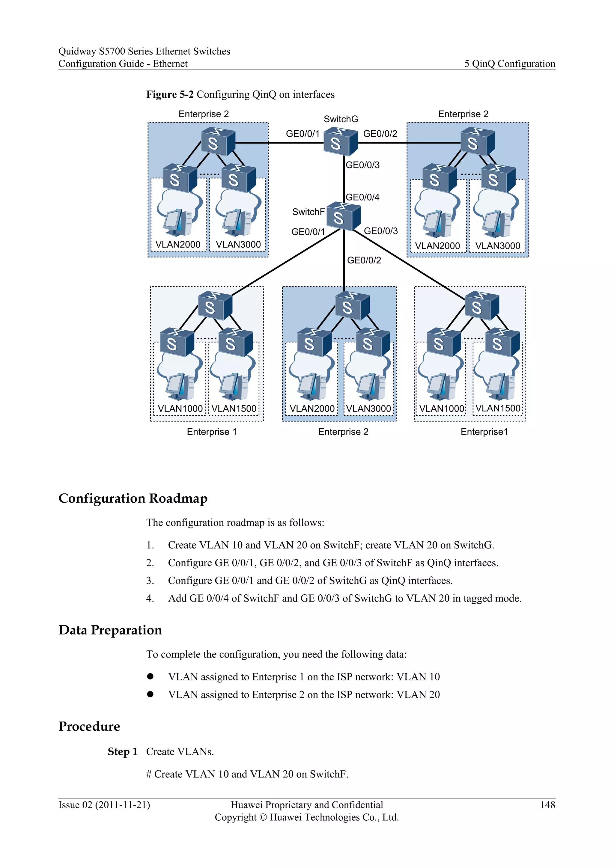 Figure 5-2 Configuring QinQ on interfaces
VLAN1500
……
VLAN1000
VLAN3000
……
VLAN2000
Enterprise 2
VLAN3000
……
VLAN2000
Enterprise 2
GE0/0/1 GE0/0/2
GE0/0/3
GE0/0/4
GE0/0/3
VLAN3000
……
VLAN2000 VLAN1500
……
VLAN1000
Enterprise 1 Enterprise1Enterprise 2
GE0/0/1
SwitchG
SwitchF
GE0/0/2
Configuration Roadmap
The configuration roadmap is as follows:
1. Create VLAN 10 and VLAN 20 on SwitchF; create VLAN 20 on SwitchG.
2. Configure GE 0/0/1, GE 0/0/2, and GE 0/0/3 of SwitchF as QinQ interfaces.
3. Configure GE 0/0/1 and GE 0/0/2 of SwitchG as QinQ interfaces.
4. Add GE 0/0/4 of SwitchF and GE 0/0/3 of SwitchG to VLAN 20 in tagged mode.
Data Preparation
To complete the configuration, you need the following data:
l VLAN assigned to Enterprise 1 on the ISP network: VLAN 10
l VLAN assigned to Enterprise 2 on the ISP network: VLAN 20
Procedure
Step 1 Create VLANs.
# Create VLAN 10 and VLAN 20 on SwitchF.
Quidway S5700 Series Ethernet Switches
Configuration Guide - Ethernet 5 QinQ Configuration
Issue 02 (2011-11-21) Huawei Proprietary and Confidential
Copyright © Huawei Technologies Co., Ltd.
148
 