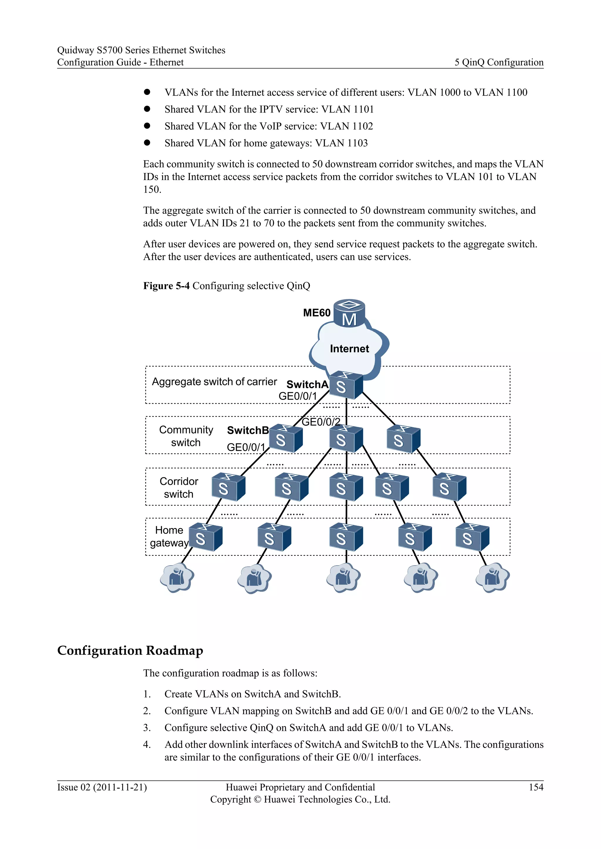 l VLANs for the Internet access service of different users: VLAN 1000 to VLAN 1100
l Shared VLAN for the IPTV service: VLAN 1101
l Shared VLAN for the VoIP service: VLAN 1102
l Shared VLAN for home gateways: VLAN 1103
Each community switch is connected to 50 downstream corridor switches, and maps the VLAN
IDs in the Internet access service packets from the corridor switches to VLAN 101 to VLAN
150.
The aggregate switch of the carrier is connected to 50 downstream community switches, and
adds outer VLAN IDs 21 to 70 to the packets sent from the community switches.
After user devices are powered on, they send service request packets to the aggregate switch.
After the user devices are authenticated, users can use services.
Figure 5-4 Configuring selective QinQ
……
…… ……
…… …… ……
Community
switch
Corridor
switch
Home
gateway
SwitchAAggregate switch of carrier
SwitchB
GE0/0/1
GE0/0/1
Internet
GE0/0/2
…………
ME60
…………
Configuration Roadmap
The configuration roadmap is as follows:
1. Create VLANs on SwitchA and SwitchB.
2. Configure VLAN mapping on SwitchB and add GE 0/0/1 and GE 0/0/2 to the VLANs.
3. Configure selective QinQ on SwitchA and add GE 0/0/1 to VLANs.
4. Add other downlink interfaces of SwitchA and SwitchB to the VLANs. The configurations
are similar to the configurations of their GE 0/0/1 interfaces.
Quidway S5700 Series Ethernet Switches
Configuration Guide - Ethernet 5 QinQ Configuration
Issue 02 (2011-11-21) Huawei Proprietary and Confidential
Copyright © Huawei Technologies Co., Ltd.
154
 