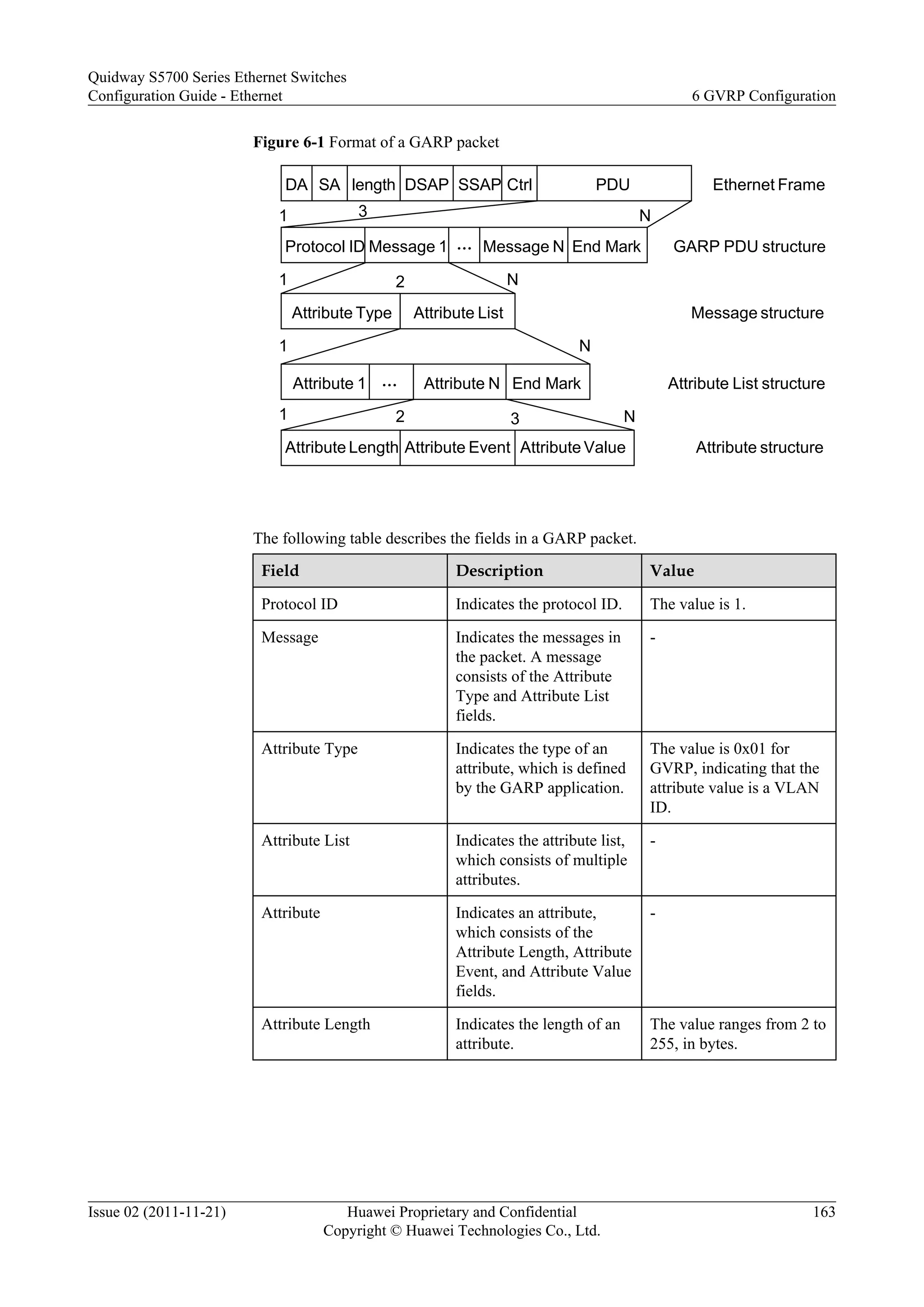 Figure 6-1 Format of a GARP packet
DA SA length DSAP SSAP Ctrl PDU
Protocol ID Message 1 … Message N End Mark
Attribute Type Attribute List
Attribute 1 End MarkAttribute N…
Attribute Length Attribute Event Attribute Value
Ethernet Frame
GARP PDU structure
1
1
1
1
N
N
N
N3
2
2
3
Message structure
Attribute List structure
Attribute structure
The following table describes the fields in a GARP packet.
Field Description Value
Protocol ID Indicates the protocol ID. The value is 1.
Message Indicates the messages in
the packet. A message
consists of the Attribute
Type and Attribute List
fields.
-
Attribute Type Indicates the type of an
attribute, which is defined
by the GARP application.
The value is 0x01 for
GVRP, indicating that the
attribute value is a VLAN
ID.
Attribute List Indicates the attribute list,
which consists of multiple
attributes.
-
Attribute Indicates an attribute,
which consists of the
Attribute Length, Attribute
Event, and Attribute Value
fields.
-
Attribute Length Indicates the length of an
attribute.
The value ranges from 2 to
255, in bytes.
Quidway S5700 Series Ethernet Switches
Configuration Guide - Ethernet 6 GVRP Configuration
Issue 02 (2011-11-21) Huawei Proprietary and Confidential
Copyright © Huawei Technologies Co., Ltd.
163
 