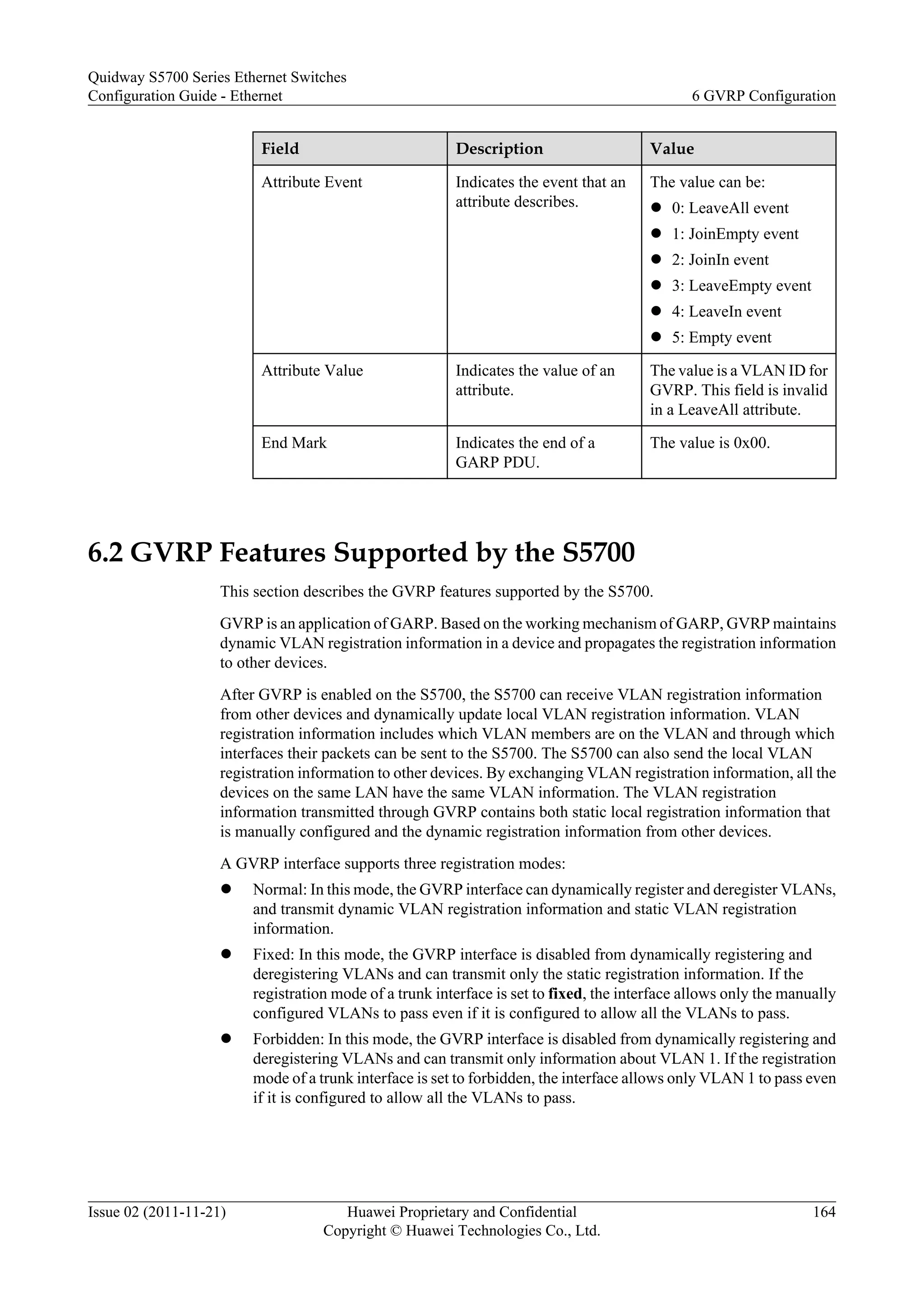 Field Description Value
Attribute Event Indicates the event that an
attribute describes.
The value can be:
l 0: LeaveAll event
l 1: JoinEmpty event
l 2: JoinIn event
l 3: LeaveEmpty event
l 4: LeaveIn event
l 5: Empty event
Attribute Value Indicates the value of an
attribute.
The value is a VLAN ID for
GVRP. This field is invalid
in a LeaveAll attribute.
End Mark Indicates the end of a
GARP PDU.
The value is 0x00.
6.2 GVRP Features Supported by the S5700
This section describes the GVRP features supported by the S5700.
GVRP is an application of GARP. Based on the working mechanism of GARP, GVRP maintains
dynamic VLAN registration information in a device and propagates the registration information
to other devices.
After GVRP is enabled on the S5700, the S5700 can receive VLAN registration information
from other devices and dynamically update local VLAN registration information. VLAN
registration information includes which VLAN members are on the VLAN and through which
interfaces their packets can be sent to the S5700. The S5700 can also send the local VLAN
registration information to other devices. By exchanging VLAN registration information, all the
devices on the same LAN have the same VLAN information. The VLAN registration
information transmitted through GVRP contains both static local registration information that
is manually configured and the dynamic registration information from other devices.
A GVRP interface supports three registration modes:
l Normal: In this mode, the GVRP interface can dynamically register and deregister VLANs,
and transmit dynamic VLAN registration information and static VLAN registration
information.
l Fixed: In this mode, the GVRP interface is disabled from dynamically registering and
deregistering VLANs and can transmit only the static registration information. If the
registration mode of a trunk interface is set to fixed, the interface allows only the manually
configured VLANs to pass even if it is configured to allow all the VLANs to pass.
l Forbidden: In this mode, the GVRP interface is disabled from dynamically registering and
deregistering VLANs and can transmit only information about VLAN 1. If the registration
mode of a trunk interface is set to forbidden, the interface allows only VLAN 1 to pass even
if it is configured to allow all the VLANs to pass.
Quidway S5700 Series Ethernet Switches
Configuration Guide - Ethernet 6 GVRP Configuration
Issue 02 (2011-11-21) Huawei Proprietary and Confidential
Copyright © Huawei Technologies Co., Ltd.
164
 