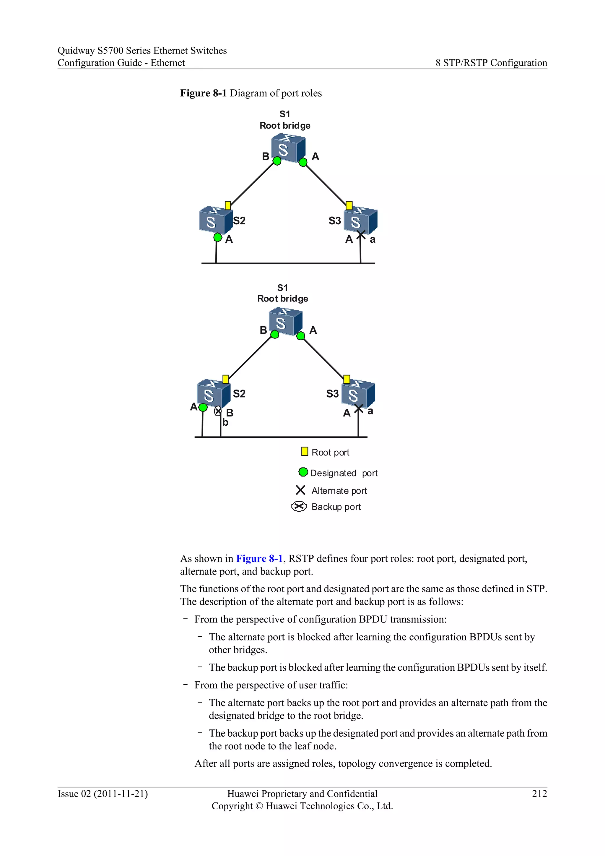 Figure 8-1 Diagram of port roles
S2 S3
A
AB
A a
S2 S3
A
AB
A aB
b
S1
Root bridge
S1
Root bridge
Root port
Designated port
Alternate port
Backup port
As shown in Figure 8-1, RSTP defines four port roles: root port, designated port,
alternate port, and backup port.
The functions of the root port and designated port are the same as those defined in STP.
The description of the alternate port and backup port is as follows:
– From the perspective of configuration BPDU transmission:
– The alternate port is blocked after learning the configuration BPDUs sent by
other bridges.
– The backup port is blocked after learning the configuration BPDUs sent by itself.
– From the perspective of user traffic:
– The alternate port backs up the root port and provides an alternate path from the
designated bridge to the root bridge.
– The backup port backs up the designated port and provides an alternate path from
the root node to the leaf node.
After all ports are assigned roles, topology convergence is completed.
Quidway S5700 Series Ethernet Switches
Configuration Guide - Ethernet 8 STP/RSTP Configuration
Issue 02 (2011-11-21) Huawei Proprietary and Confidential
Copyright © Huawei Technologies Co., Ltd.
212
 