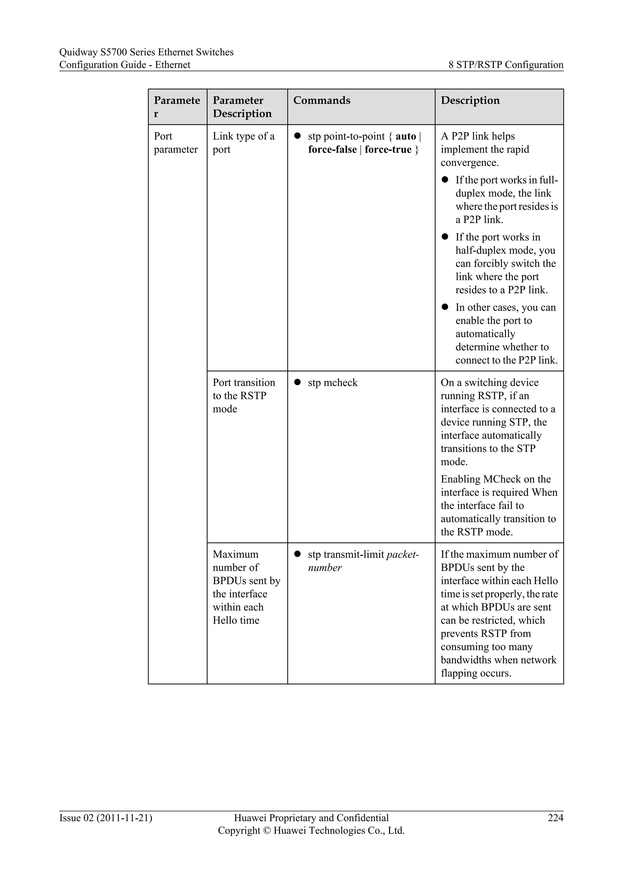 Paramete
r
Parameter
Description
Commands Description
Port
parameter
Link type of a
port
l stp point-to-point { auto |
force-false | force-true }
A P2P link helps
implement the rapid
convergence.
l If the port works in full-
duplex mode, the link
where the port resides is
a P2P link.
l If the port works in
half-duplex mode, you
can forcibly switch the
link where the port
resides to a P2P link.
l In other cases, you can
enable the port to
automatically
determine whether to
connect to the P2P link.
Port transition
to the RSTP
mode
l stp mcheck On a switching device
running RSTP, if an
interface is connected to a
device running STP, the
interface automatically
transitions to the STP
mode.
Enabling MCheck on the
interface is required When
the interface fail to
automatically transition to
the RSTP mode.
Maximum
number of
BPDUs sent by
the interface
within each
Hello time
l stp transmit-limit packet-
number
If the maximum number of
BPDUs sent by the
interface within each Hello
time is set properly, the rate
at which BPDUs are sent
can be restricted, which
prevents RSTP from
consuming too many
bandwidths when network
flapping occurs.
Quidway S5700 Series Ethernet Switches
Configuration Guide - Ethernet 8 STP/RSTP Configuration
Issue 02 (2011-11-21) Huawei Proprietary and Confidential
Copyright © Huawei Technologies Co., Ltd.
224
 