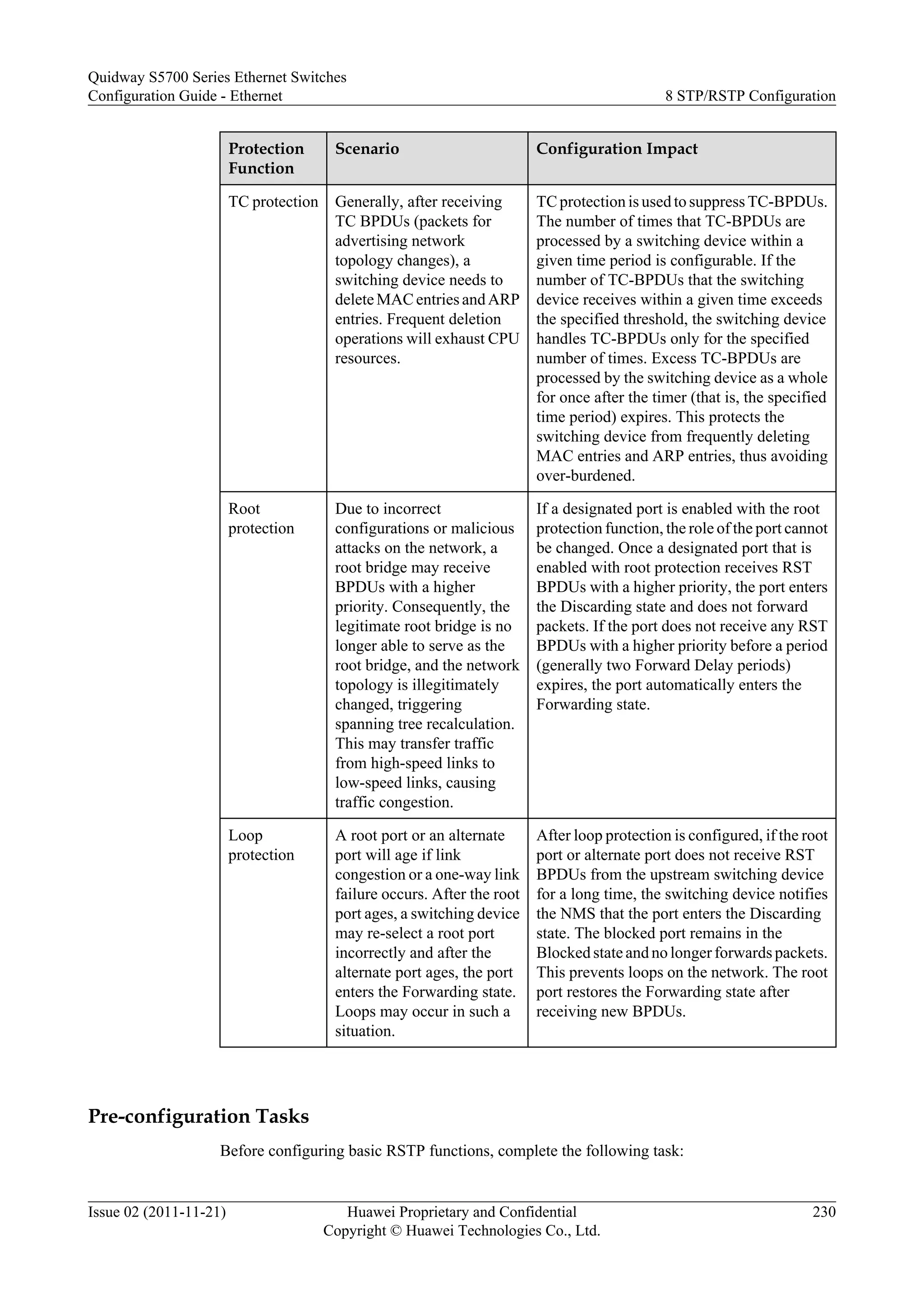 Protection
Function
Scenario Configuration Impact
TC protection Generally, after receiving
TC BPDUs (packets for
advertising network
topology changes), a
switching device needs to
delete MAC entries and ARP
entries. Frequent deletion
operations will exhaust CPU
resources.
TC protection is used to suppress TC-BPDUs.
The number of times that TC-BPDUs are
processed by a switching device within a
given time period is configurable. If the
number of TC-BPDUs that the switching
device receives within a given time exceeds
the specified threshold, the switching device
handles TC-BPDUs only for the specified
number of times. Excess TC-BPDUs are
processed by the switching device as a whole
for once after the timer (that is, the specified
time period) expires. This protects the
switching device from frequently deleting
MAC entries and ARP entries, thus avoiding
over-burdened.
Root
protection
Due to incorrect
configurations or malicious
attacks on the network, a
root bridge may receive
BPDUs with a higher
priority. Consequently, the
legitimate root bridge is no
longer able to serve as the
root bridge, and the network
topology is illegitimately
changed, triggering
spanning tree recalculation.
This may transfer traffic
from high-speed links to
low-speed links, causing
traffic congestion.
If a designated port is enabled with the root
protection function, the role of the port cannot
be changed. Once a designated port that is
enabled with root protection receives RST
BPDUs with a higher priority, the port enters
the Discarding state and does not forward
packets. If the port does not receive any RST
BPDUs with a higher priority before a period
(generally two Forward Delay periods)
expires, the port automatically enters the
Forwarding state.
Loop
protection
A root port or an alternate
port will age if link
congestion or a one-way link
failure occurs. After the root
port ages, a switching device
may re-select a root port
incorrectly and after the
alternate port ages, the port
enters the Forwarding state.
Loops may occur in such a
situation.
After loop protection is configured, if the root
port or alternate port does not receive RST
BPDUs from the upstream switching device
for a long time, the switching device notifies
the NMS that the port enters the Discarding
state. The blocked port remains in the
Blocked state and no longer forwards packets.
This prevents loops on the network. The root
port restores the Forwarding state after
receiving new BPDUs.
Pre-configuration Tasks
Before configuring basic RSTP functions, complete the following task:
Quidway S5700 Series Ethernet Switches
Configuration Guide - Ethernet 8 STP/RSTP Configuration
Issue 02 (2011-11-21) Huawei Proprietary and Confidential
Copyright © Huawei Technologies Co., Ltd.
230
 