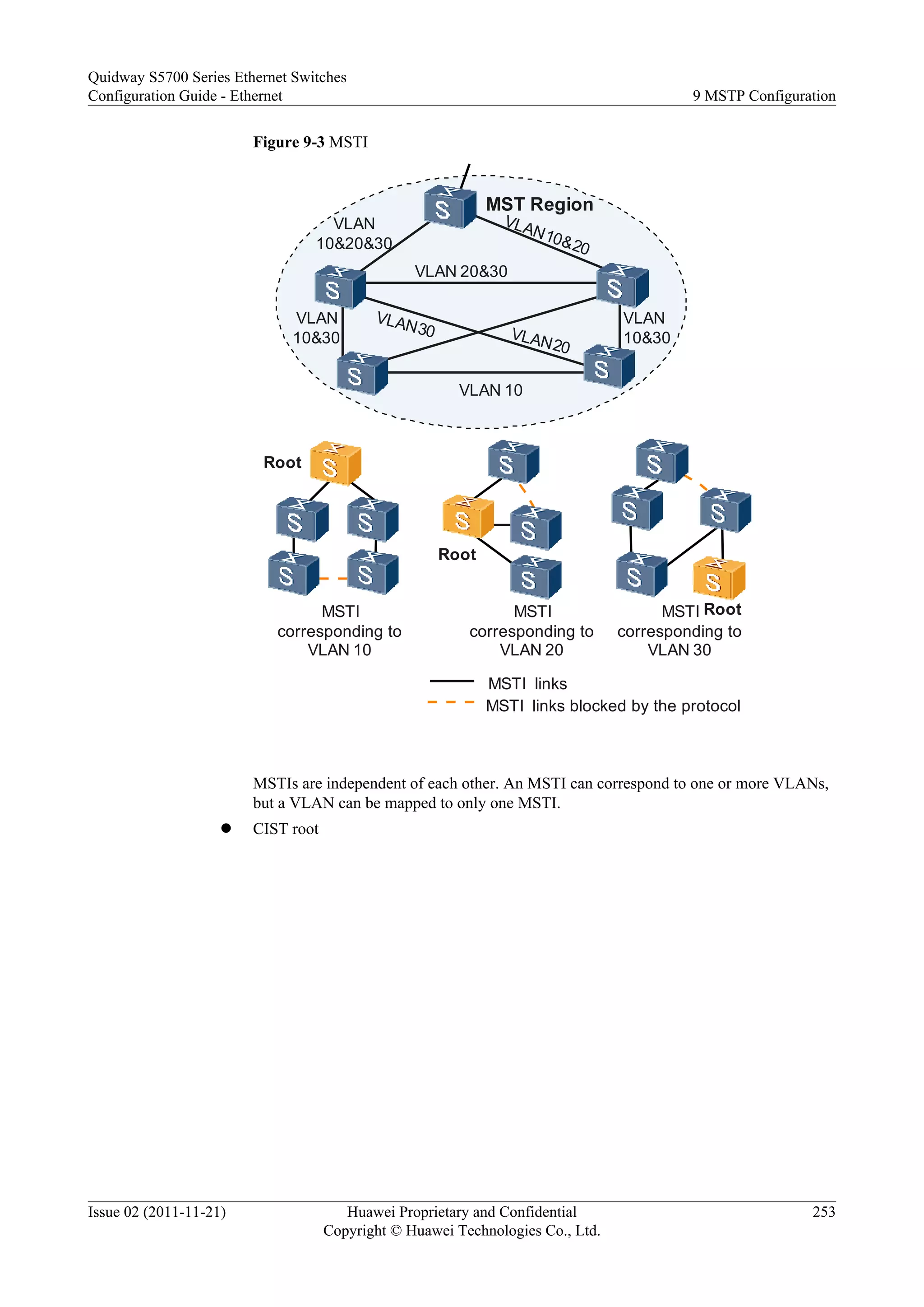 Figure 9-3 MSTI
Root
VLAN
10&20&30
VLAN10&20
VLAN 20&30
VLAN
10&30
VLAN30
VLAN
10&30 VLAN20
VLAN 10
MST Region
Root
MSTI
corresponding to
VLAN 10
RootMSTI
corresponding to
VLAN 20
MSTI
corresponding to
VLAN 30
MSTI links
MSTI links blocked by the protocol
MSTIs are independent of each other. An MSTI can correspond to one or more VLANs,
but a VLAN can be mapped to only one MSTI.
l CIST root
Quidway S5700 Series Ethernet Switches
Configuration Guide - Ethernet 9 MSTP Configuration
Issue 02 (2011-11-21) Huawei Proprietary and Confidential
Copyright © Huawei Technologies Co., Ltd.
253
 