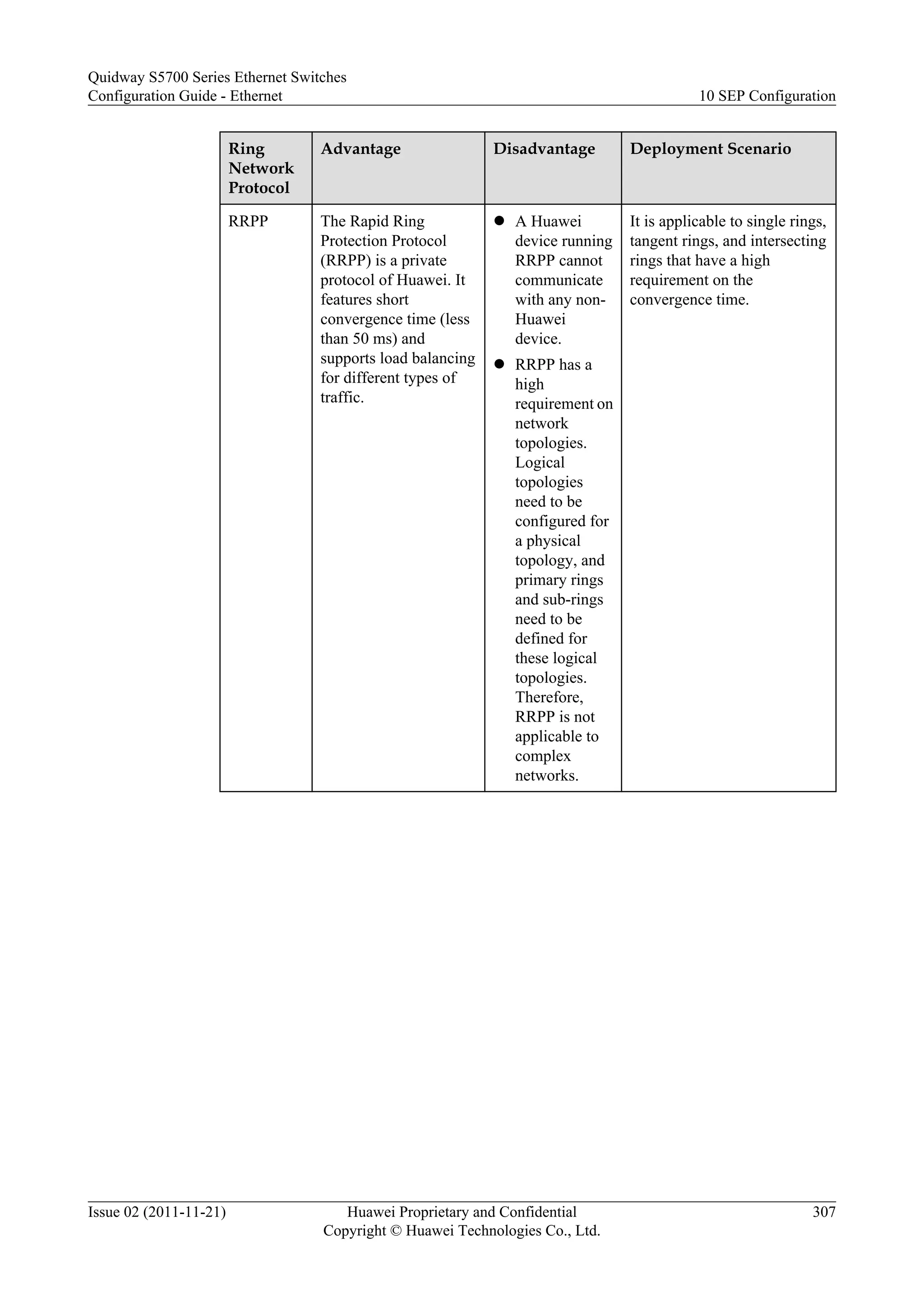 Ring
Network
Protocol
Advantage Disadvantage Deployment Scenario
RRPP The Rapid Ring
Protection Protocol
(RRPP) is a private
protocol of Huawei. It
features short
convergence time (less
than 50 ms) and
supports load balancing
for different types of
traffic.
l A Huawei
device running
RRPP cannot
communicate
with any non-
Huawei
device.
l RRPP has a
high
requirement on
network
topologies.
Logical
topologies
need to be
configured for
a physical
topology, and
primary rings
and sub-rings
need to be
defined for
these logical
topologies.
Therefore,
RRPP is not
applicable to
complex
networks.
It is applicable to single rings,
tangent rings, and intersecting
rings that have a high
requirement on the
convergence time.
Quidway S5700 Series Ethernet Switches
Configuration Guide - Ethernet 10 SEP Configuration
Issue 02 (2011-11-21) Huawei Proprietary and Confidential
Copyright © Huawei Technologies Co., Ltd.
307
 