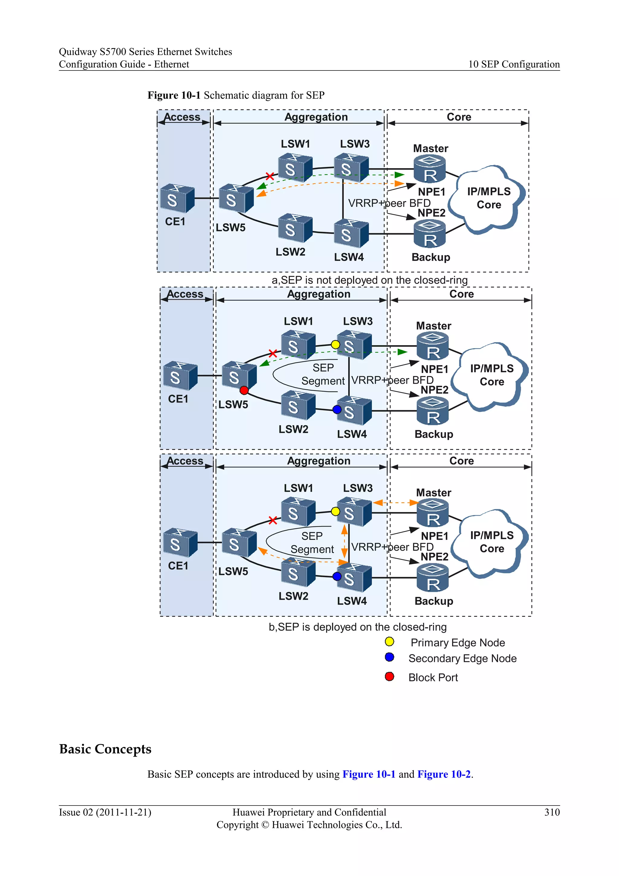 Figure 10-1 Schematic diagram for SEP
Block Port
Primary Edge Node
Secondary Edge Node
a,SEP is not deployed on the closed-ring
b,SEP is deployed on the closed-ring
CE1
LSW1
LSW2
LSW3
LSW4
LSW5
NPE2
VRRP+peer BFD
NPE1
Master
Backup
IP/MPLS
Core
CoreAggregationAccess
CE1
LSW1
LSW2
LSW3
LSW4
LSW5
NPE2
VRRP+peer BFD
NPE1
Master
Backup
IP/MPLS
Core
CoreAggregationAccess
SEP
Segment
CE1
LSW1
LSW2
LSW3
LSW4
LSW5
NPE2
VRRP+peer BFD
NPE1
Master
Backup
IP/MPLS
Core
CoreAggregationAccess
SEP
Segment
Basic Concepts
Basic SEP concepts are introduced by using Figure 10-1 and Figure 10-2.
Quidway S5700 Series Ethernet Switches
Configuration Guide - Ethernet 10 SEP Configuration
Issue 02 (2011-11-21) Huawei Proprietary and Confidential
Copyright © Huawei Technologies Co., Ltd.
310
 