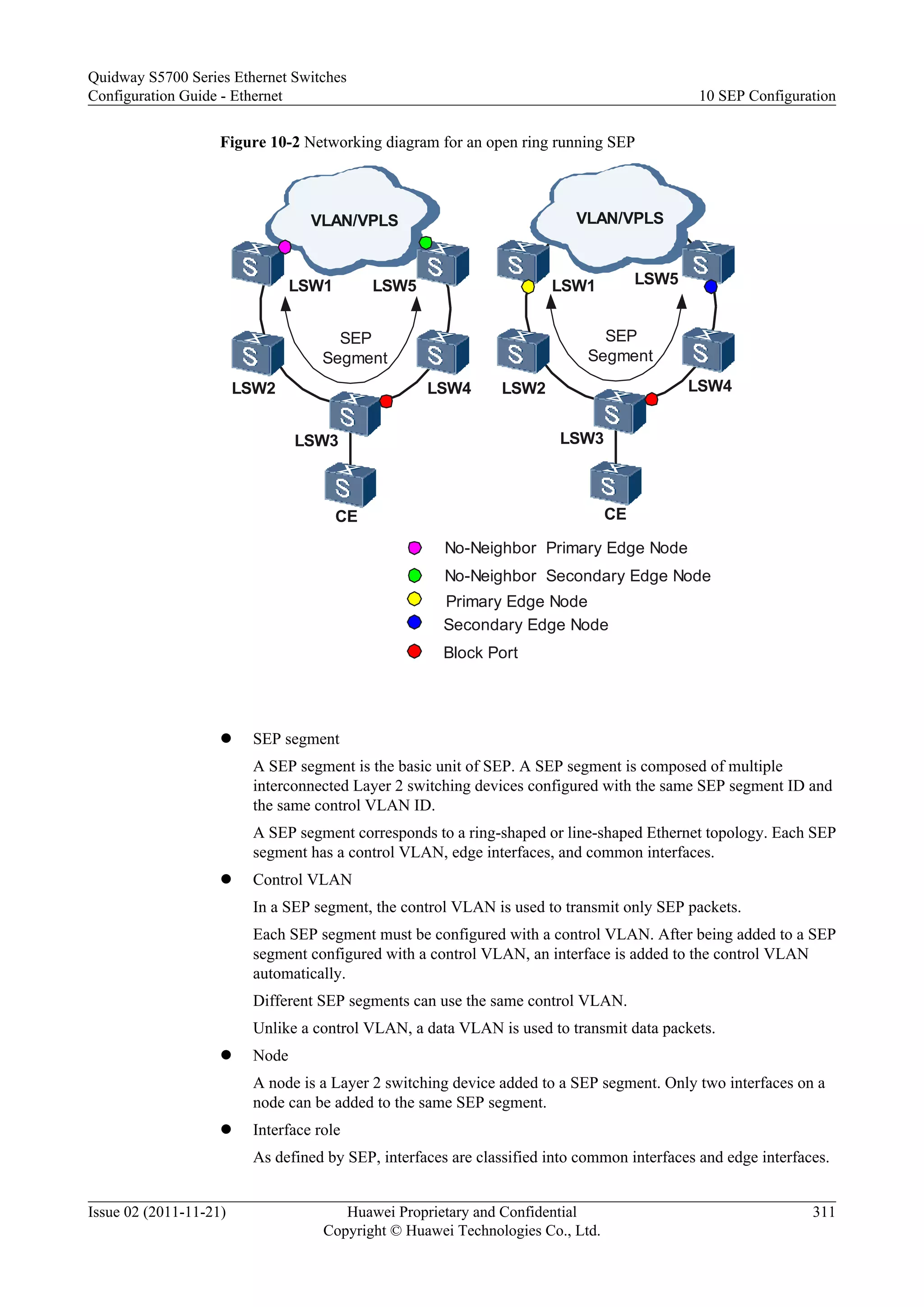 Figure 10-2 Networking diagram for an open ring running SEP
VLAN/VPLS
LSW1
LSW2
LSW3
LSW4
LSW5
CE
No-Neighbor Primary Edge Node
Block Port
SEP
Segment
VLAN/VPLS
LSW1
LSW2
LSW3
LSW4
LSW5
CE
SEP
Segment
No-Neighbor Secondary Edge Node
Primary Edge Node
Secondary Edge Node
l SEP segment
A SEP segment is the basic unit of SEP. A SEP segment is composed of multiple
interconnected Layer 2 switching devices configured with the same SEP segment ID and
the same control VLAN ID.
A SEP segment corresponds to a ring-shaped or line-shaped Ethernet topology. Each SEP
segment has a control VLAN, edge interfaces, and common interfaces.
l Control VLAN
In a SEP segment, the control VLAN is used to transmit only SEP packets.
Each SEP segment must be configured with a control VLAN. After being added to a SEP
segment configured with a control VLAN, an interface is added to the control VLAN
automatically.
Different SEP segments can use the same control VLAN.
Unlike a control VLAN, a data VLAN is used to transmit data packets.
l Node
A node is a Layer 2 switching device added to a SEP segment. Only two interfaces on a
node can be added to the same SEP segment.
l Interface role
As defined by SEP, interfaces are classified into common interfaces and edge interfaces.
Quidway S5700 Series Ethernet Switches
Configuration Guide - Ethernet 10 SEP Configuration
Issue 02 (2011-11-21) Huawei Proprietary and Confidential
Copyright © Huawei Technologies Co., Ltd.
311
 