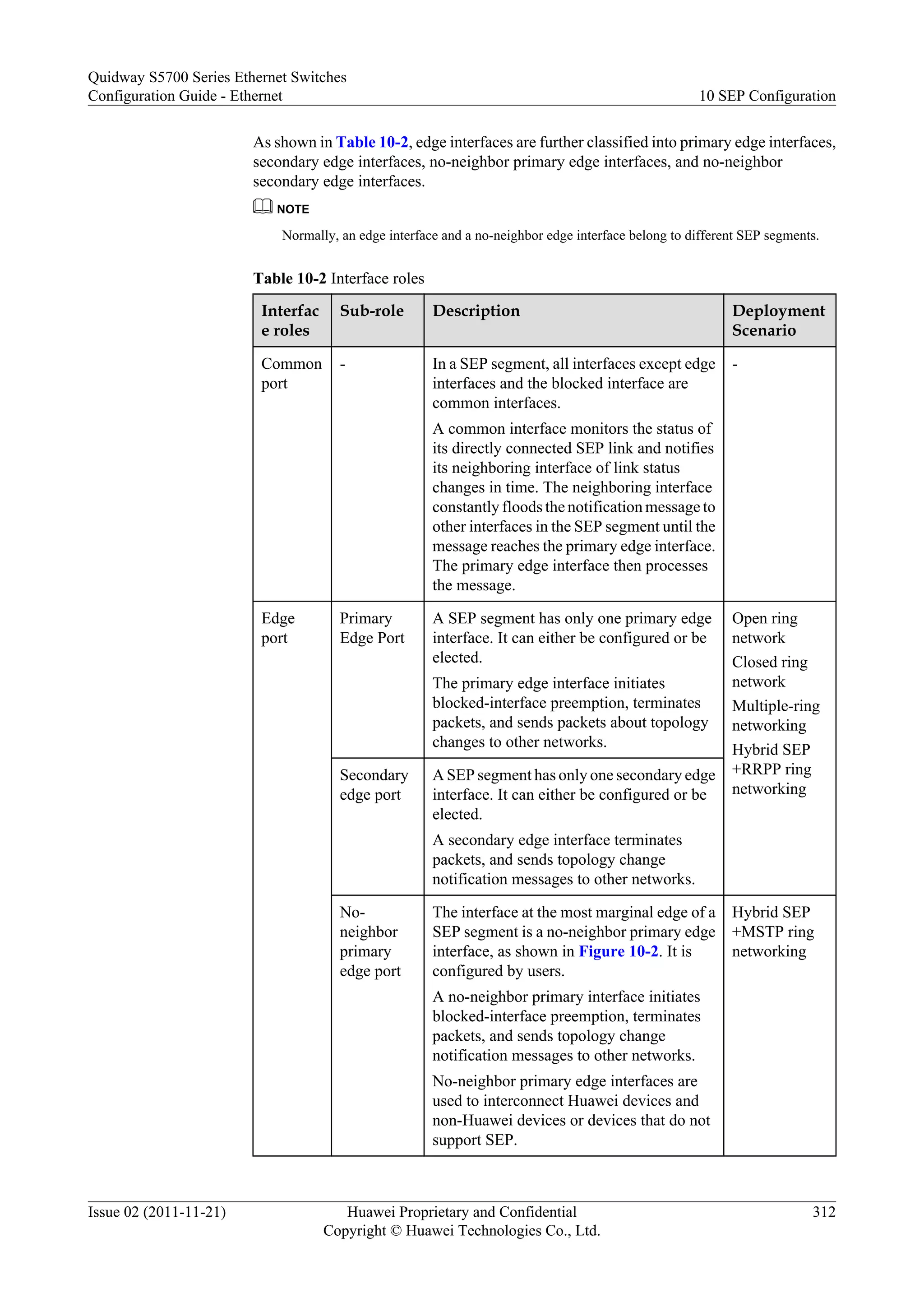 As shown in Table 10-2, edge interfaces are further classified into primary edge interfaces,
secondary edge interfaces, no-neighbor primary edge interfaces, and no-neighbor
secondary edge interfaces.
NOTE
Normally, an edge interface and a no-neighbor edge interface belong to different SEP segments.
Table 10-2 Interface roles
Interfac
e roles
Sub-role Description Deployment
Scenario
Common
port
- In a SEP segment, all interfaces except edge
interfaces and the blocked interface are
common interfaces.
A common interface monitors the status of
its directly connected SEP link and notifies
its neighboring interface of link status
changes in time. The neighboring interface
constantly floods the notification message to
other interfaces in the SEP segment until the
message reaches the primary edge interface.
The primary edge interface then processes
the message.
-
Edge
port
Primary
Edge Port
A SEP segment has only one primary edge
interface. It can either be configured or be
elected.
The primary edge interface initiates
blocked-interface preemption, terminates
packets, and sends packets about topology
changes to other networks.
Open ring
network
Closed ring
network
Multiple-ring
networking
Hybrid SEP
+RRPP ring
networking
Secondary
edge port
A SEP segment has only one secondary edge
interface. It can either be configured or be
elected.
A secondary edge interface terminates
packets, and sends topology change
notification messages to other networks.
No-
neighbor
primary
edge port
The interface at the most marginal edge of a
SEP segment is a no-neighbor primary edge
interface, as shown in Figure 10-2. It is
configured by users.
A no-neighbor primary interface initiates
blocked-interface preemption, terminates
packets, and sends topology change
notification messages to other networks.
No-neighbor primary edge interfaces are
used to interconnect Huawei devices and
non-Huawei devices or devices that do not
support SEP.
Hybrid SEP
+MSTP ring
networking
Quidway S5700 Series Ethernet Switches
Configuration Guide - Ethernet 10 SEP Configuration
Issue 02 (2011-11-21) Huawei Proprietary and Confidential
Copyright © Huawei Technologies Co., Ltd.
312
 