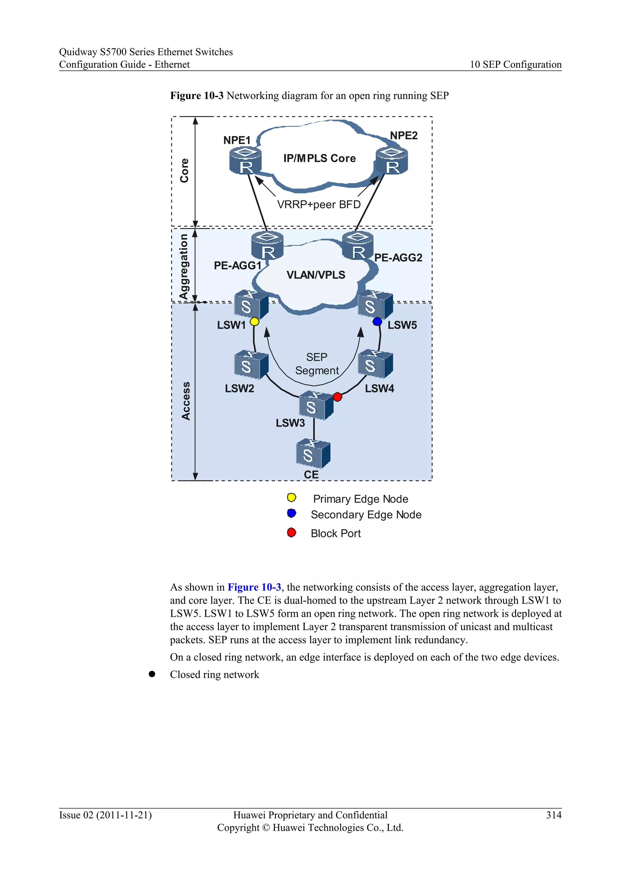 Figure 10-3 Networking diagram for an open ring running SEP
VLAN/VPLS
LSW1
LSW2
LSW3
LSW4
LSW5
CE
PE-AGG1
PE-AGG2
NPE1 NPE2
IP/MPLS Core
SEP
Segment
AccessAggregationCore
Block Port
Primary Edge Node
Secondary Edge Node
VRRP+peer BFD
As shown in Figure 10-3, the networking consists of the access layer, aggregation layer,
and core layer. The CE is dual-homed to the upstream Layer 2 network through LSW1 to
LSW5. LSW1 to LSW5 form an open ring network. The open ring network is deployed at
the access layer to implement Layer 2 transparent transmission of unicast and multicast
packets. SEP runs at the access layer to implement link redundancy.
On a closed ring network, an edge interface is deployed on each of the two edge devices.
l Closed ring network
Quidway S5700 Series Ethernet Switches
Configuration Guide - Ethernet 10 SEP Configuration
Issue 02 (2011-11-21) Huawei Proprietary and Confidential
Copyright © Huawei Technologies Co., Ltd.
314
 