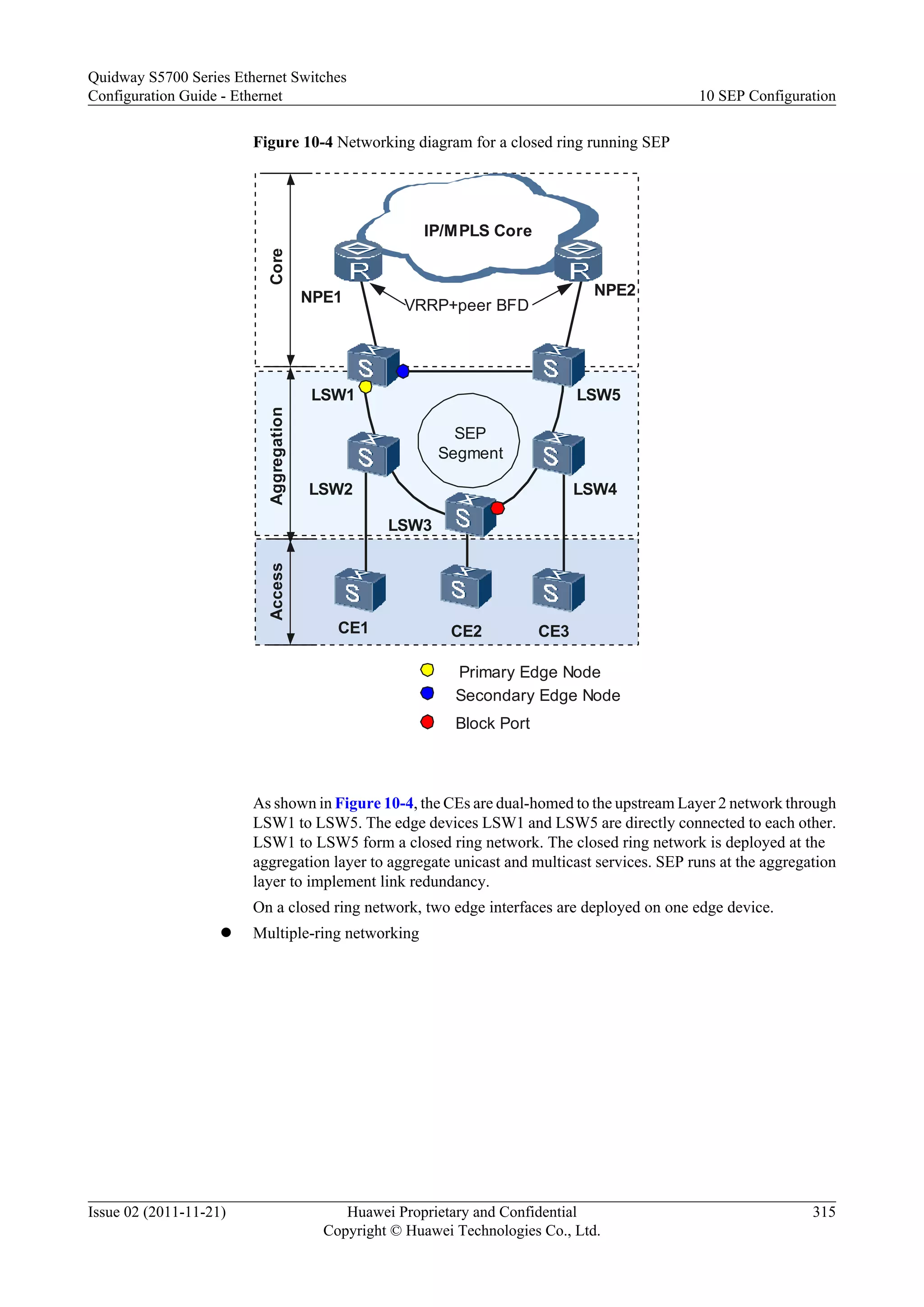 Figure 10-4 Networking diagram for a closed ring running SEP
LSW1
LSW2
LSW3
LSW4
LSW5
CE1
NPE1 NPE2
IP/MPLS Core
CE2 CE3
SEP
Segment
AccessAggregationCore
Block Port
Primary Edge Node
Secondary Edge Node
VRRP+peer BFD
As shown in Figure 10-4, the CEs are dual-homed to the upstream Layer 2 network through
LSW1 to LSW5. The edge devices LSW1 and LSW5 are directly connected to each other.
LSW1 to LSW5 form a closed ring network. The closed ring network is deployed at the
aggregation layer to aggregate unicast and multicast services. SEP runs at the aggregation
layer to implement link redundancy.
On a closed ring network, two edge interfaces are deployed on one edge device.
l Multiple-ring networking
Quidway S5700 Series Ethernet Switches
Configuration Guide - Ethernet 10 SEP Configuration
Issue 02 (2011-11-21) Huawei Proprietary and Confidential
Copyright © Huawei Technologies Co., Ltd.
315
 