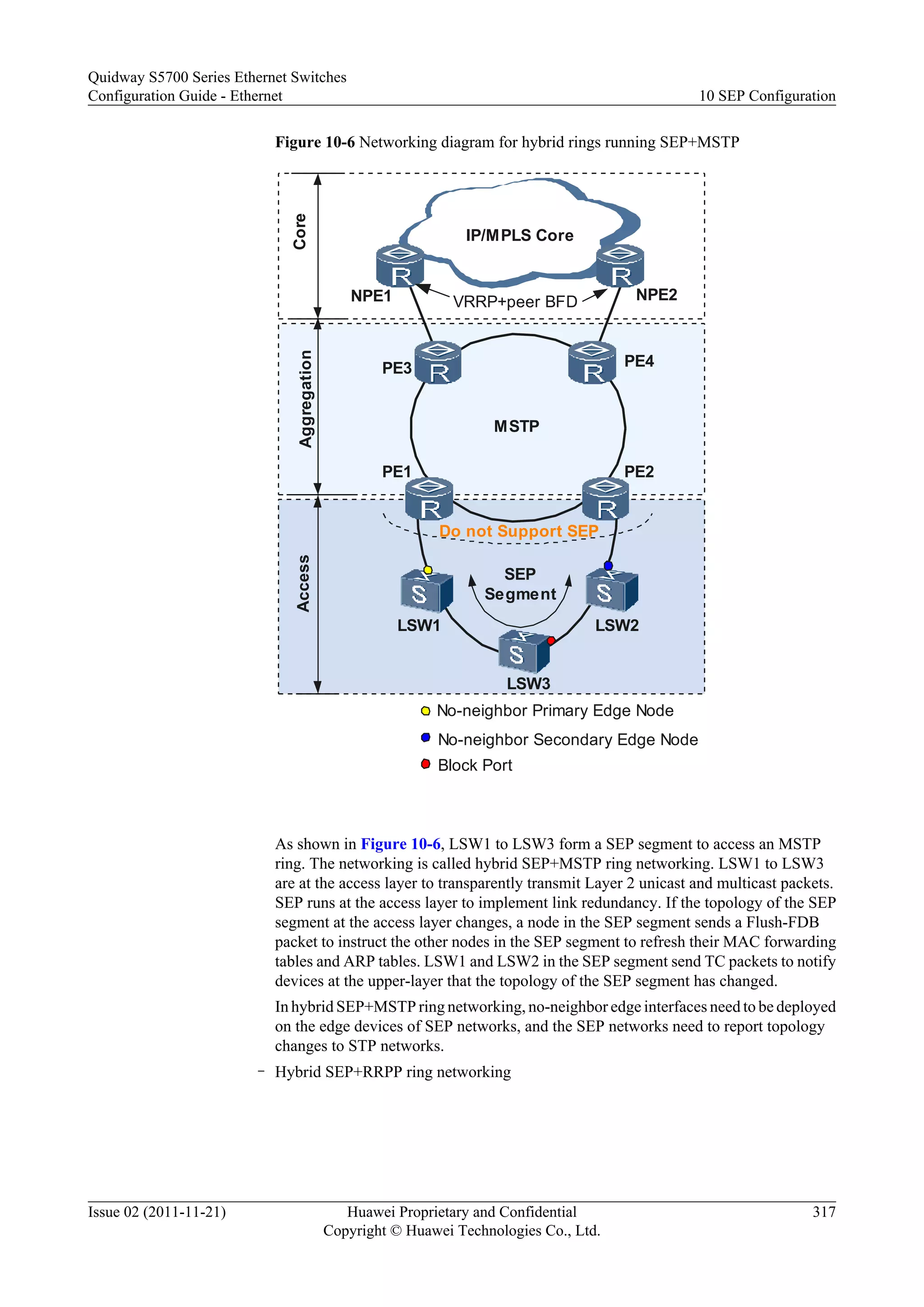 Figure 10-6 Networking diagram for hybrid rings running SEP+MSTP
LSW1 LSW2
LSW3
Block Port
NPE1 NPE2
IP/MPLS Core
Access
SEP
Segment
MSTP
AggregationCore
PE1 PE2
PE4PE3
No-neighbor Primary Edge Node
No-neighbor Secondary Edge Node
Do not Support SEP
VRRP+peer BFD
As shown in Figure 10-6, LSW1 to LSW3 form a SEP segment to access an MSTP
ring. The networking is called hybrid SEP+MSTP ring networking. LSW1 to LSW3
are at the access layer to transparently transmit Layer 2 unicast and multicast packets.
SEP runs at the access layer to implement link redundancy. If the topology of the SEP
segment at the access layer changes, a node in the SEP segment sends a Flush-FDB
packet to instruct the other nodes in the SEP segment to refresh their MAC forwarding
tables and ARP tables. LSW1 and LSW2 in the SEP segment send TC packets to notify
devices at the upper-layer that the topology of the SEP segment has changed.
In hybrid SEP+MSTP ring networking, no-neighbor edge interfaces need to be deployed
on the edge devices of SEP networks, and the SEP networks need to report topology
changes to STP networks.
– Hybrid SEP+RRPP ring networking
Quidway S5700 Series Ethernet Switches
Configuration Guide - Ethernet 10 SEP Configuration
Issue 02 (2011-11-21) Huawei Proprietary and Confidential
Copyright © Huawei Technologies Co., Ltd.
317
 