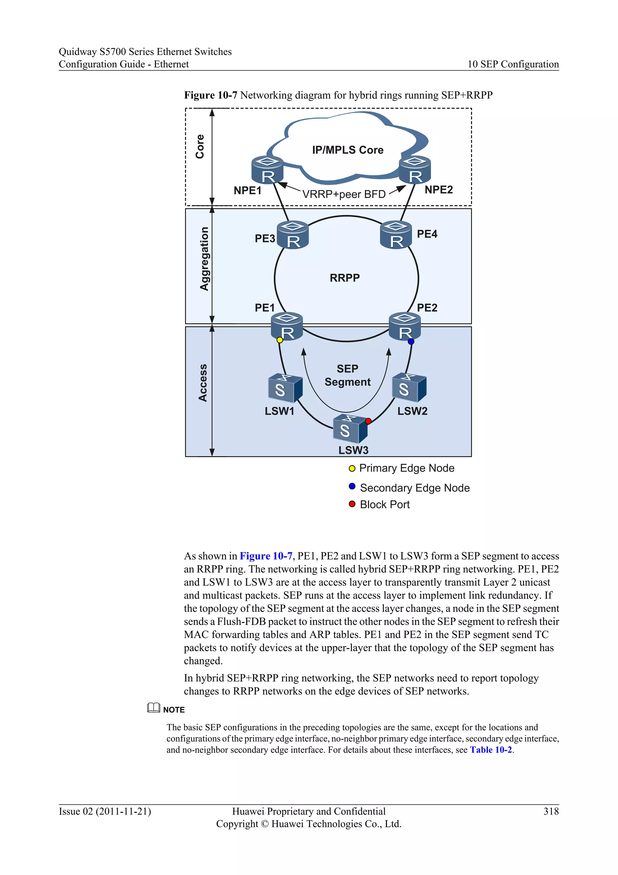Figure 10-7 Networking diagram for hybrid rings running SEP+RRPP
LSW1 LSW2
LSW3
Block Port
NPE1 NPE2
IP/MPLS Core
Access
SEP
Segment
RRPP
AggregationCore
PE1 PE2
PE4PE3
Primary Edge Node
Secondary Edge Node
VRRP+peer BFD
As shown in Figure 10-7, PE1, PE2 and LSW1 to LSW3 form a SEP segment to access
an RRPP ring. The networking is called hybrid SEP+RRPP ring networking. PE1, PE2
and LSW1 to LSW3 are at the access layer to transparently transmit Layer 2 unicast
and multicast packets. SEP runs at the access layer to implement link redundancy. If
the topology of the SEP segment at the access layer changes, a node in the SEP segment
sends a Flush-FDB packet to instruct the other nodes in the SEP segment to refresh their
MAC forwarding tables and ARP tables. PE1 and PE2 in the SEP segment send TC
packets to notify devices at the upper-layer that the topology of the SEP segment has
changed.
In hybrid SEP+RRPP ring networking, the SEP networks need to report topology
changes to RRPP networks on the edge devices of SEP networks.
NOTE
The basic SEP configurations in the preceding topologies are the same, except for the locations and
configurations of the primary edge interface, no-neighbor primary edge interface, secondary edge interface,
and no-neighbor secondary edge interface. For details about these interfaces, see Table 10-2.
Quidway S5700 Series Ethernet Switches
Configuration Guide - Ethernet 10 SEP Configuration
Issue 02 (2011-11-21) Huawei Proprietary and Confidential
Copyright © Huawei Technologies Co., Ltd.
318
 