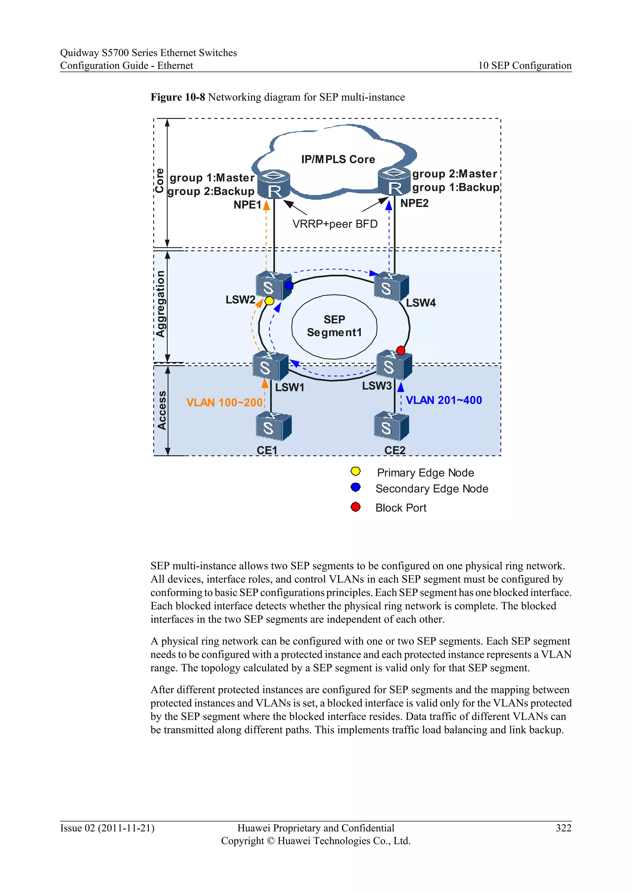 Figure 10-8 Networking diagram for SEP multi-instance
LSW1
LSW2 LSW4
LSW3
NPE1 NPE2
IP/MPLS Core
CE2CE1
SEP
Segment1
Block Port
Primary Edge Node
Secondary Edge Node
VRRP+peer BFD
VLAN 100~200 VLAN 201~400
CoreAggregationAccess
group 2:Master
group 1:Backup
group 1:Master
group 2:Backup
SEP multi-instance allows two SEP segments to be configured on one physical ring network.
All devices, interface roles, and control VLANs in each SEP segment must be configured by
conforming to basic SEP configurations principles. Each SEP segment has one blocked interface.
Each blocked interface detects whether the physical ring network is complete. The blocked
interfaces in the two SEP segments are independent of each other.
A physical ring network can be configured with one or two SEP segments. Each SEP segment
needs to be configured with a protected instance and each protected instance represents a VLAN
range. The topology calculated by a SEP segment is valid only for that SEP segment.
After different protected instances are configured for SEP segments and the mapping between
protected instances and VLANs is set, a blocked interface is valid only for the VLANs protected
by the SEP segment where the blocked interface resides. Data traffic of different VLANs can
be transmitted along different paths. This implements traffic load balancing and link backup.
Quidway S5700 Series Ethernet Switches
Configuration Guide - Ethernet 10 SEP Configuration
Issue 02 (2011-11-21) Huawei Proprietary and Confidential
Copyright © Huawei Technologies Co., Ltd.
322
 