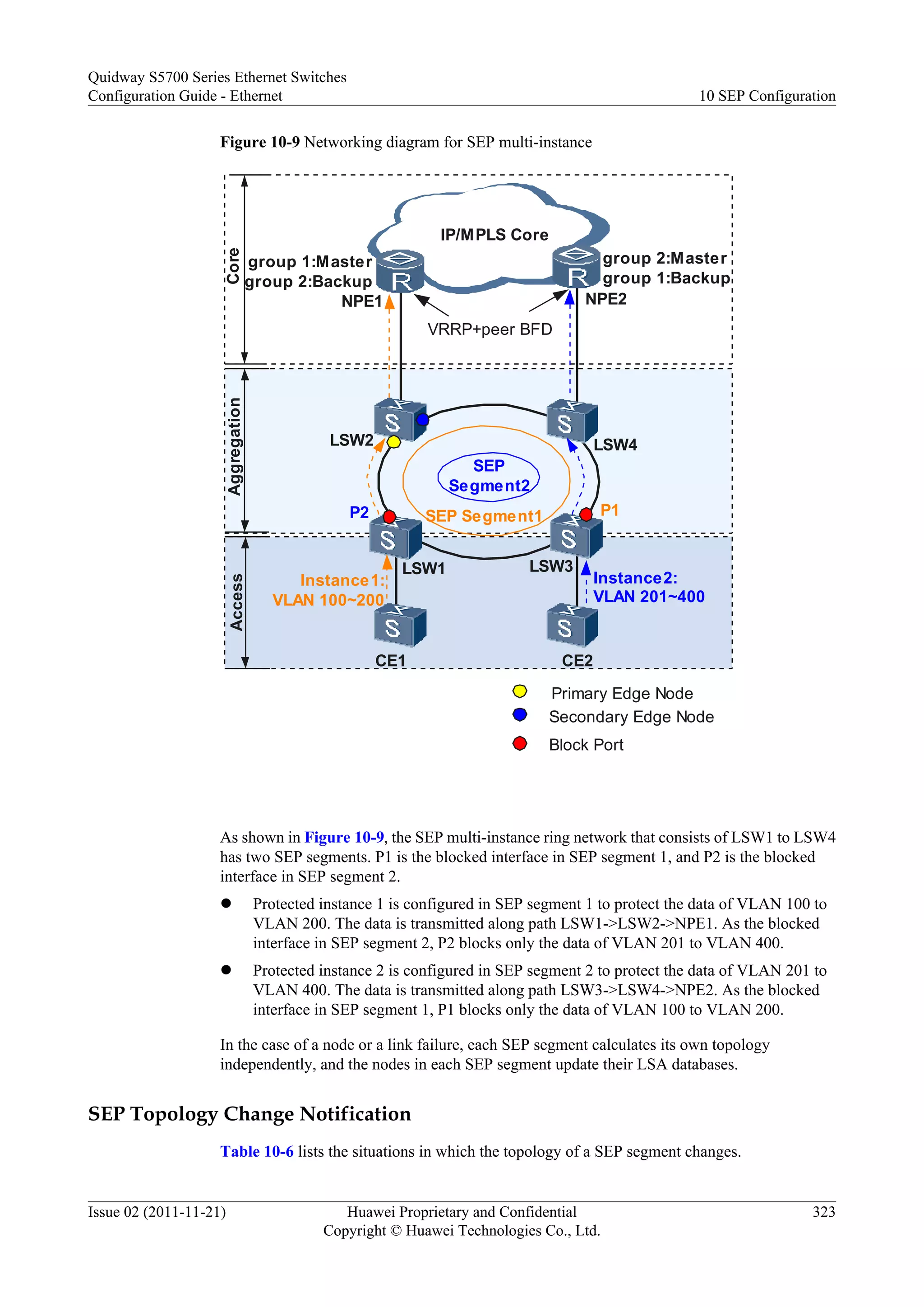 Figure 10-9 Networking diagram for SEP multi-instance
LSW1
LSW2 LSW4
LSW3
NPE1 NPE2
IP/MPLS Core
CE2CE1
SEP
Segment2
Block Port
Primary Edge Node
Secondary Edge Node
VRRP+peer BFD
Instance1:
VLAN 100~200
Instance2:
VLAN 201~400
CoreAggregationAccess
group 2:Master
group 1:Backup
group 1:Master
group 2:Backup
SEP Segment1 P1P2
As shown in Figure 10-9, the SEP multi-instance ring network that consists of LSW1 to LSW4
has two SEP segments. P1 is the blocked interface in SEP segment 1, and P2 is the blocked
interface in SEP segment 2.
l Protected instance 1 is configured in SEP segment 1 to protect the data of VLAN 100 to
VLAN 200. The data is transmitted along path LSW1->LSW2->NPE1. As the blocked
interface in SEP segment 2, P2 blocks only the data of VLAN 201 to VLAN 400.
l Protected instance 2 is configured in SEP segment 2 to protect the data of VLAN 201 to
VLAN 400. The data is transmitted along path LSW3->LSW4->NPE2. As the blocked
interface in SEP segment 1, P1 blocks only the data of VLAN 100 to VLAN 200.
In the case of a node or a link failure, each SEP segment calculates its own topology
independently, and the nodes in each SEP segment update their LSA databases.
SEP Topology Change Notification
Table 10-6 lists the situations in which the topology of a SEP segment changes.
Quidway S5700 Series Ethernet Switches
Configuration Guide - Ethernet 10 SEP Configuration
Issue 02 (2011-11-21) Huawei Proprietary and Confidential
Copyright © Huawei Technologies Co., Ltd.
323
 