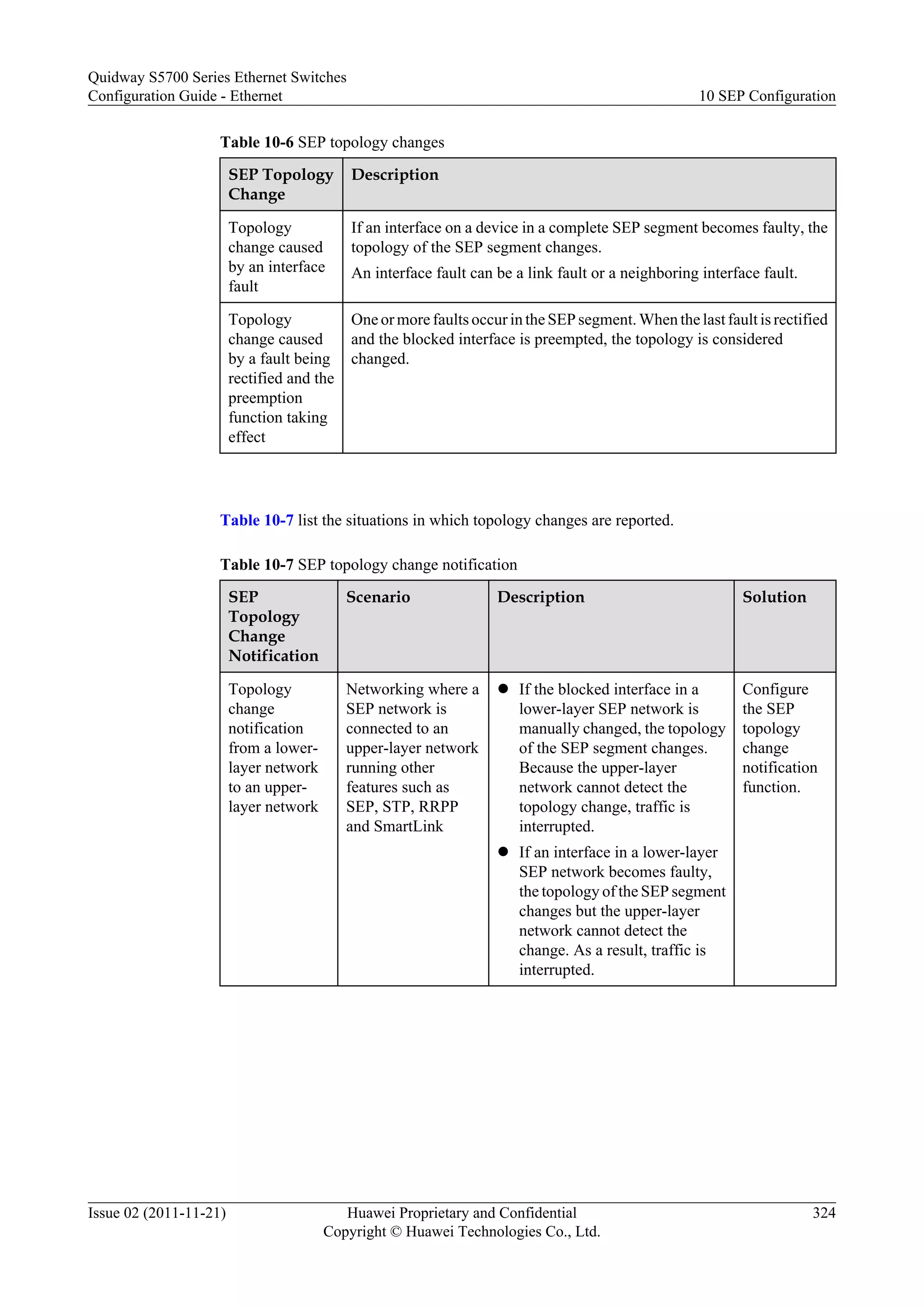 Table 10-6 SEP topology changes
SEP Topology
Change
Description
Topology
change caused
by an interface
fault
If an interface on a device in a complete SEP segment becomes faulty, the
topology of the SEP segment changes.
An interface fault can be a link fault or a neighboring interface fault.
Topology
change caused
by a fault being
rectified and the
preemption
function taking
effect
One or more faults occur in the SEP segment. When the last fault is rectified
and the blocked interface is preempted, the topology is considered
changed.
Table 10-7 list the situations in which topology changes are reported.
Table 10-7 SEP topology change notification
SEP
Topology
Change
Notification
Scenario Description Solution
Topology
change
notification
from a lower-
layer network
to an upper-
layer network
Networking where a
SEP network is
connected to an
upper-layer network
running other
features such as
SEP, STP, RRPP
and SmartLink
l If the blocked interface in a
lower-layer SEP network is
manually changed, the topology
of the SEP segment changes.
Because the upper-layer
network cannot detect the
topology change, traffic is
interrupted.
l If an interface in a lower-layer
SEP network becomes faulty,
the topology of the SEP segment
changes but the upper-layer
network cannot detect the
change. As a result, traffic is
interrupted.
Configure
the SEP
topology
change
notification
function.
Quidway S5700 Series Ethernet Switches
Configuration Guide - Ethernet 10 SEP Configuration
Issue 02 (2011-11-21) Huawei Proprietary and Confidential
Copyright © Huawei Technologies Co., Ltd.
324
 