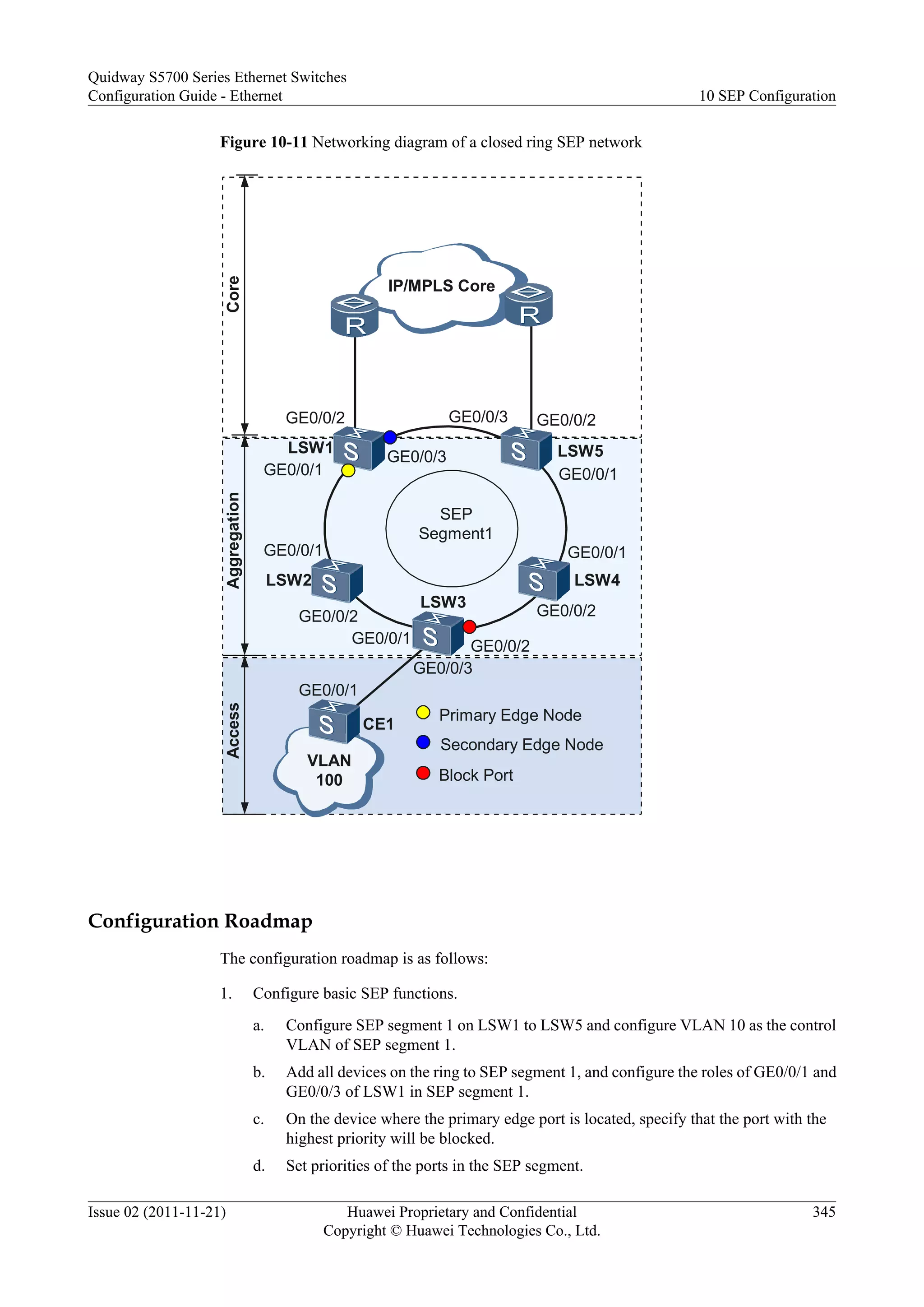 Figure 10-11 Networking diagram of a closed ring SEP network
Block Port
Primary Edge Node
LSW1
LSW2
LSW3
LSW4
LSW5
SEP
Segment1
GE0/0/1
GE0/0/1
GE0/0/1 GE0/0/1
GE0/0/2
GE0/0/1
GE0/0/2
GE0/0/2
Secondary Edge Node
IP/MPLS Core
GE0/0/2 GE0/0/2
GE0/0/3
GE0/0/3
GE0/0/3
GE0/0/1
CE1
VLAN
100
AccessAggregationCore
Configuration Roadmap
The configuration roadmap is as follows:
1. Configure basic SEP functions.
a. Configure SEP segment 1 on LSW1 to LSW5 and configure VLAN 10 as the control
VLAN of SEP segment 1.
b. Add all devices on the ring to SEP segment 1, and configure the roles of GE0/0/1 and
GE0/0/3 of LSW1 in SEP segment 1.
c. On the device where the primary edge port is located, specify that the port with the
highest priority will be blocked.
d. Set priorities of the ports in the SEP segment.
Quidway S5700 Series Ethernet Switches
Configuration Guide - Ethernet 10 SEP Configuration
Issue 02 (2011-11-21) Huawei Proprietary and Confidential
Copyright © Huawei Technologies Co., Ltd.
345
 