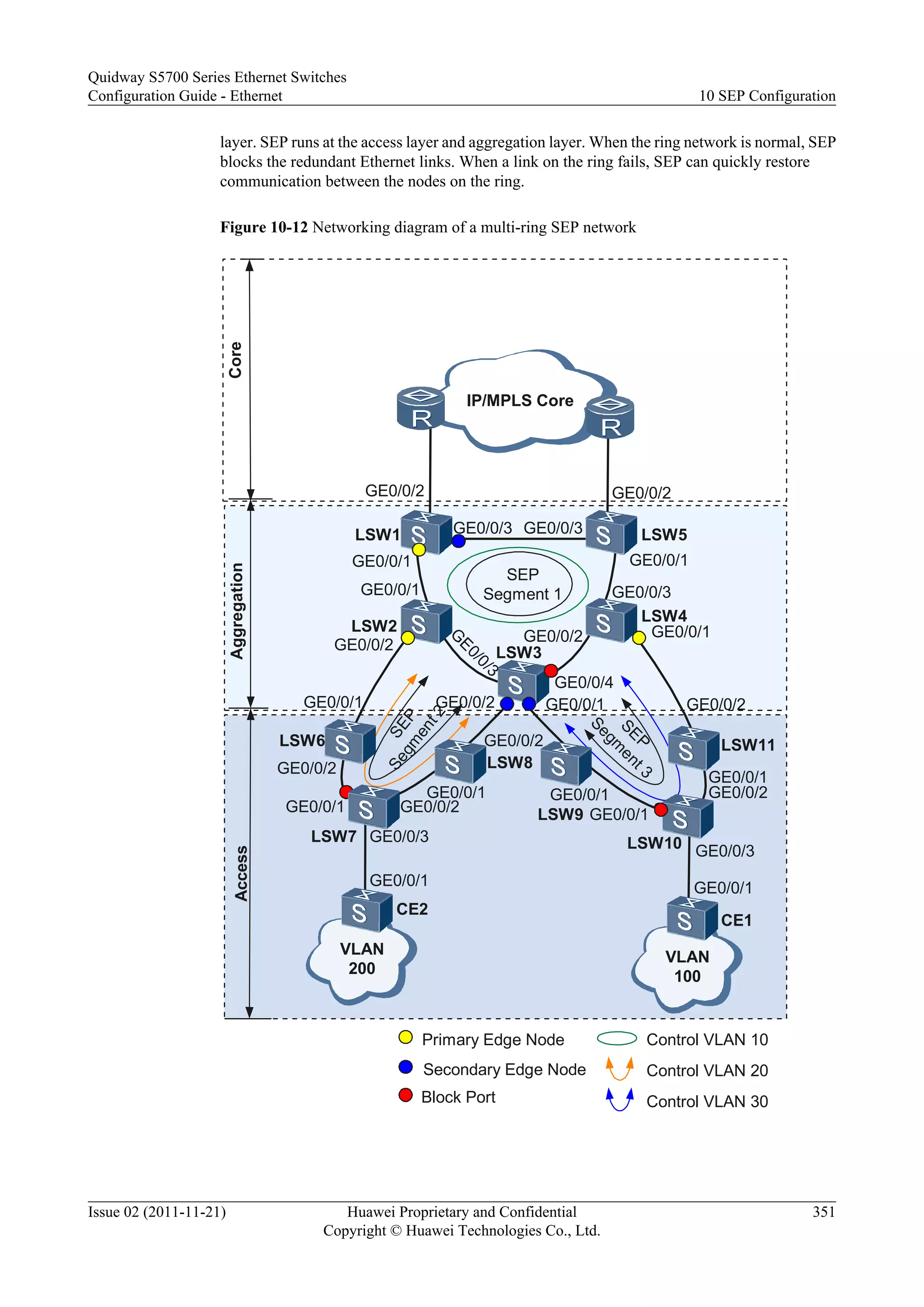 layer. SEP runs at the access layer and aggregation layer. When the ring network is normal, SEP
blocks the redundant Ethernet links. When a link on the ring fails, SEP can quickly restore
communication between the nodes on the ring.
Figure 10-12 Networking diagram of a multi-ring SEP network
Block Port
Primary Edge Node
Secondary Edge Node
IP/MPLS Core
GE0/0/2
Core
LSW1
LSW2
LSW3
LSW4
LSW5
SEP
Segment 1
LSW6
LSW7
LSW8
LSW10
LSW11
LSW9
AccessAggregation
SEP
Segm
ent2
SEP
Segm
ent 3
CE2
VLAN
200
GE0/0/2
GE0/0/1
CE1
VLAN
100
GE0/0/1
GE0/0/3
GE0/0/2
GE0/0/3
GE0/0/1GE0/0/1
GE0/0/2
G
E0/0/3
GE0/0/1
GE0/0/2
GE0/0/1 GE0/0/2
GE0/0/1
GE0/0/2
GE0/0/1
GE0/0/1
GE0/0/3
GE0/0/1
GE0/0/3
GE0/0/1
GE0/0/2GE0/0/1GE0/0/2
GE0/0/4
GE0/0/1GE0/0/2
GE0/0/3
Control VLAN 10
Control VLAN 20
Control VLAN 30
Quidway S5700 Series Ethernet Switches
Configuration Guide - Ethernet 10 SEP Configuration
Issue 02 (2011-11-21) Huawei Proprietary and Confidential
Copyright © Huawei Technologies Co., Ltd.
351
 