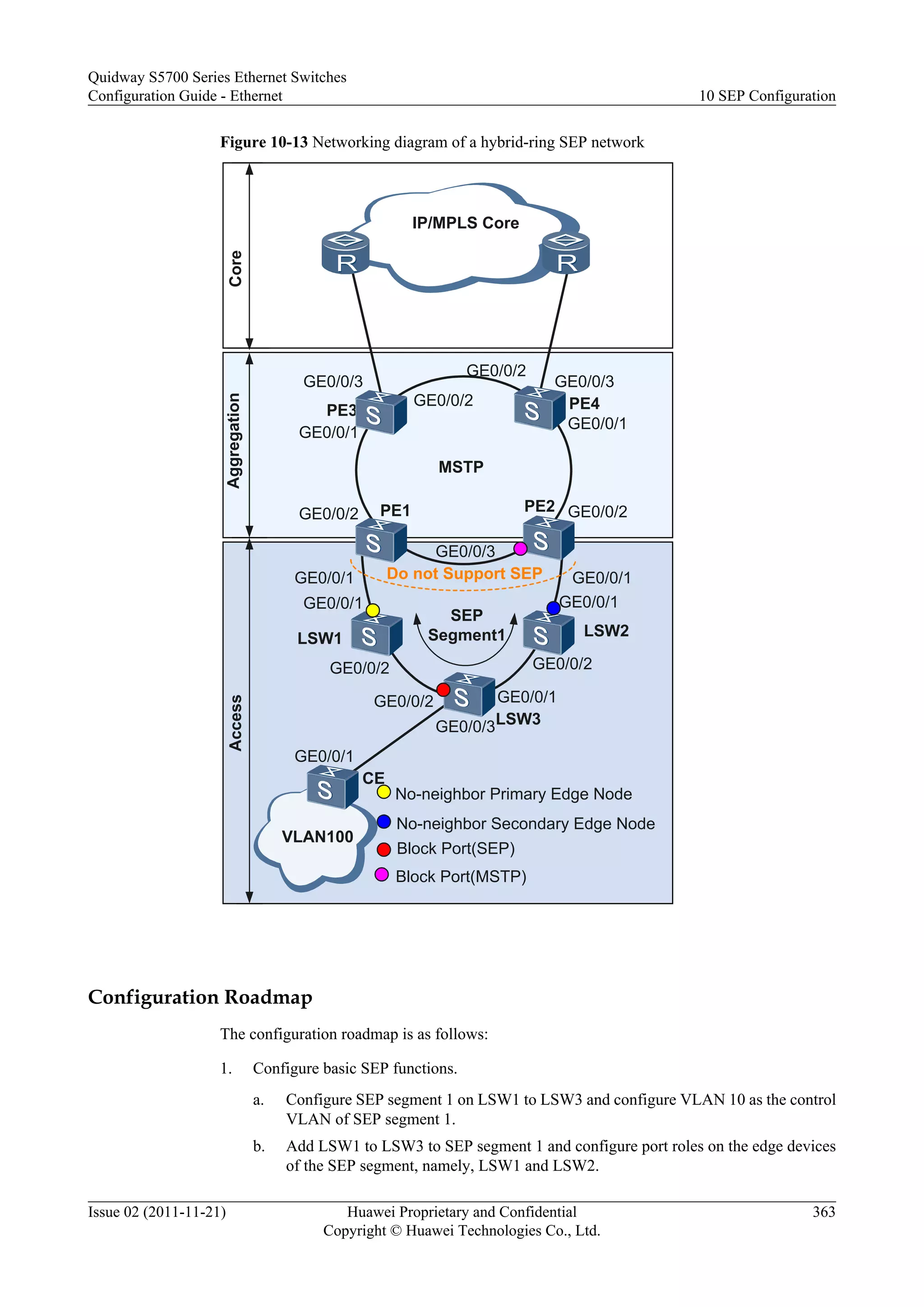 Figure 10-13 Networking diagram of a hybrid-ring SEP network
LSW1 LSW2
LSW3
Block Port(SEP)
IP/MPLS Core
Access
SEP
Segment1
AggregationCore
PE1 PE2
PE4PE3
No-neighbor Primary Edge Node
No-neighbor Secondary Edge Node
Do not Support SEPGE0/0/1 GE0/0/1
GE0/0/1GE0/0/1
GE0/0/1
GE0/0/1
GE0/0/1
GE0/0/2GE0/0/2
GE0/0/2
GE0/0/2
GE0/0/2
GE0/0/2
GE0/0/3
GE0/0/3 GE0/0/3
GE0/0/2
VLAN100
GE0/0/3
GE0/0/1
Block Port(MSTP)
CE
MSTP
Configuration Roadmap
The configuration roadmap is as follows:
1. Configure basic SEP functions.
a. Configure SEP segment 1 on LSW1 to LSW3 and configure VLAN 10 as the control
VLAN of SEP segment 1.
b. Add LSW1 to LSW3 to SEP segment 1 and configure port roles on the edge devices
of the SEP segment, namely, LSW1 and LSW2.
Quidway S5700 Series Ethernet Switches
Configuration Guide - Ethernet 10 SEP Configuration
Issue 02 (2011-11-21) Huawei Proprietary and Confidential
Copyright © Huawei Technologies Co., Ltd.
363
 