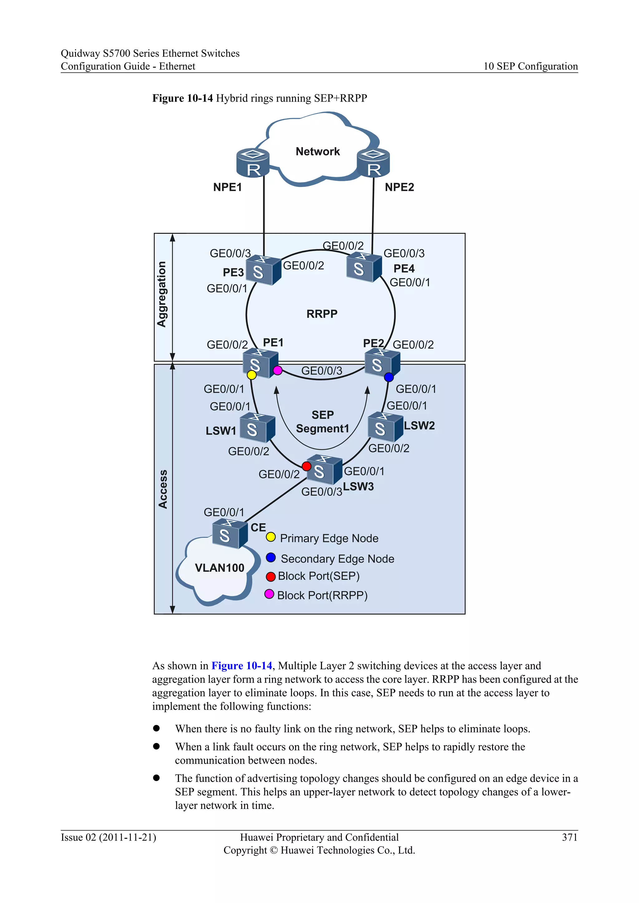 Figure 10-14 Hybrid rings running SEP+RRPP
LSW1 LSW2
LSW3
Block Port(SEP)
NPE1 NPE2
Network
Access
SEP
Segment1
RRPP
Aggregation
PE1 PE2
PE4PE3
Primary Edge Node
Secondary Edge Node
GE0/0/1 GE0/0/1
GE0/0/1GE0/0/1
GE0/0/1
GE0/0/1
GE0/0/1
GE0/0/2GE0/0/2
GE0/0/2
GE0/0/2
GE0/0/2
GE0/0/2
GE0/0/3
GE0/0/3 GE0/0/3
GE0/0/2
VLAN100
GE0/0/3
GE0/0/1
Block Port(RRPP)
CE
As shown in Figure 10-14, Multiple Layer 2 switching devices at the access layer and
aggregation layer form a ring network to access the core layer. RRPP has been configured at the
aggregation layer to eliminate loops. In this case, SEP needs to run at the access layer to
implement the following functions:
l When there is no faulty link on the ring network, SEP helps to eliminate loops.
l When a link fault occurs on the ring network, SEP helps to rapidly restore the
communication between nodes.
l The function of advertising topology changes should be configured on an edge device in a
SEP segment. This helps an upper-layer network to detect topology changes of a lower-
layer network in time.
Quidway S5700 Series Ethernet Switches
Configuration Guide - Ethernet 10 SEP Configuration
Issue 02 (2011-11-21) Huawei Proprietary and Confidential
Copyright © Huawei Technologies Co., Ltd.
371
 