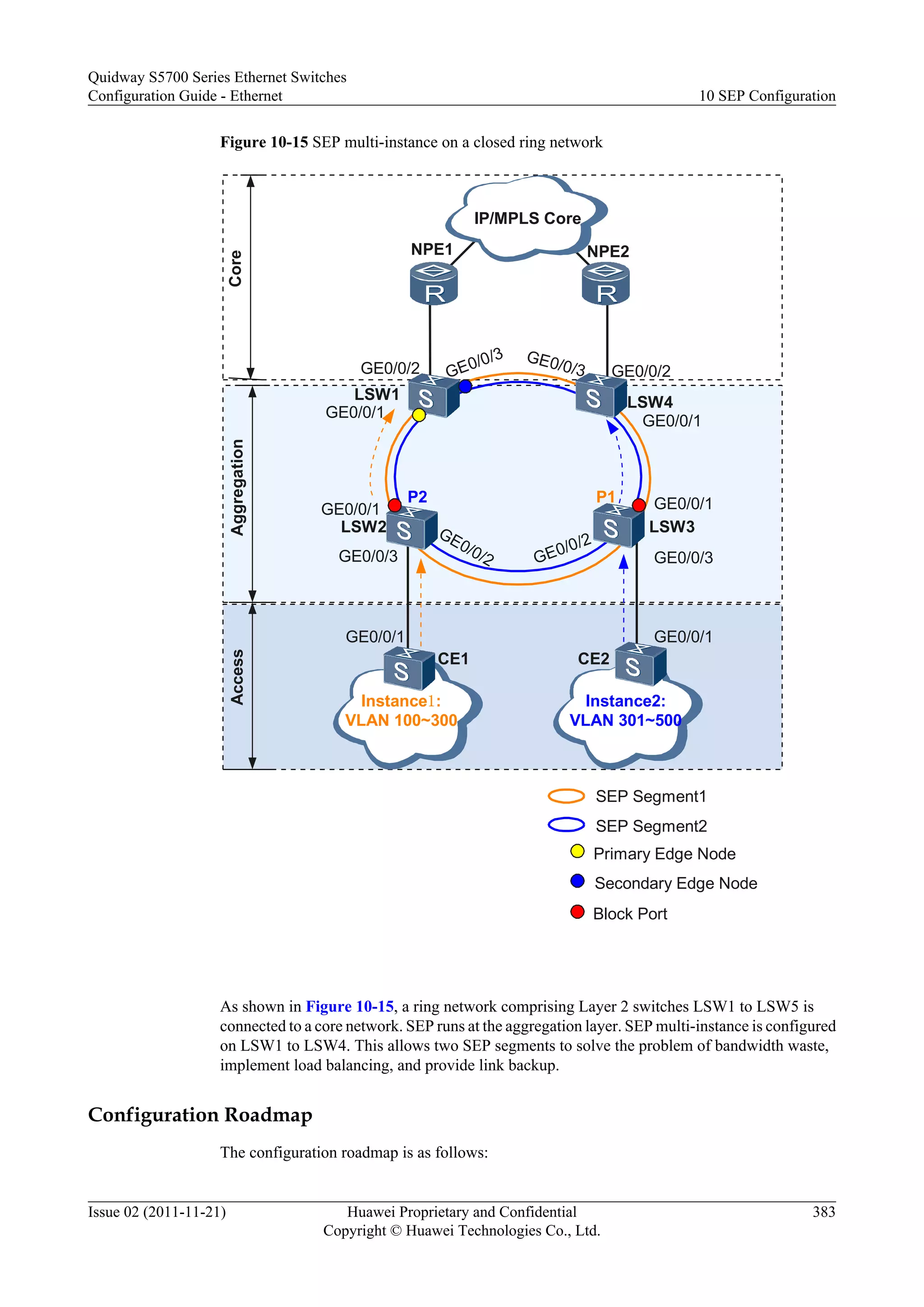 Figure 10-15 SEP multi-instance on a closed ring network
AccessAggregationCore
IP/MPLS Core
GE0/0/2
NPE1 NPE2
GE0/0/2
LSW1
LSW2 LSW3
LSW4
SEP Segment2
GE0/0/1
GE0/0/1
GE0/0/2
GE0/0/1
GE0/0/2
GE0/0/3 GE0/0/3
GE0/0/3
GE0/0/1
Block Port
Primary Edge Node
Secondary Edge Node
GE0/0/3
GE0/0/1
GE0/0/1
P1P2
Instance1:
VLAN 100~300
Instance2:
VLAN 301~500
CE1 CE2
SEP Segment1
As shown in Figure 10-15, a ring network comprising Layer 2 switches LSW1 to LSW5 is
connected to a core network. SEP runs at the aggregation layer. SEP multi-instance is configured
on LSW1 to LSW4. This allows two SEP segments to solve the problem of bandwidth waste,
implement load balancing, and provide link backup.
Configuration Roadmap
The configuration roadmap is as follows:
Quidway S5700 Series Ethernet Switches
Configuration Guide - Ethernet 10 SEP Configuration
Issue 02 (2011-11-21) Huawei Proprietary and Confidential
Copyright © Huawei Technologies Co., Ltd.
383
 