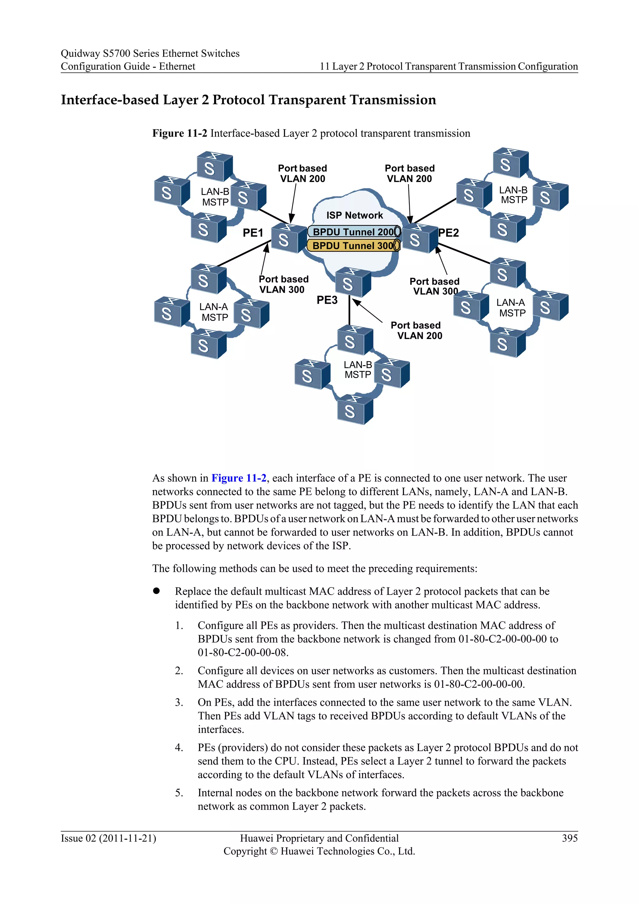 Interface-based Layer 2 Protocol Transparent Transmission
Figure 11-2 Interface-based Layer 2 protocol transparent transmission
LAN-B
MSTP
ISP Network
PE1
PE3
PE2
Port based
VLAN 200
Port based
VLAN 300
Port based
VLAN 200
Port based
VLAN 300
Port based
VLAN 200
LAN-A
MSTP
LAN-B
MSTP
LAN-B
MSTP
LAN-A
MSTP
BPDU Tunnel 200
BPDU Tunnel 300
As shown in Figure 11-2, each interface of a PE is connected to one user network. The user
networks connected to the same PE belong to different LANs, namely, LAN-A and LAN-B.
BPDUs sent from user networks are not tagged, but the PE needs to identify the LAN that each
BPDU belongs to. BPDUs of a user network on LAN-A must be forwarded to other user networks
on LAN-A, but cannot be forwarded to user networks on LAN-B. In addition, BPDUs cannot
be processed by network devices of the ISP.
The following methods can be used to meet the preceding requirements:
l Replace the default multicast MAC address of Layer 2 protocol packets that can be
identified by PEs on the backbone network with another multicast MAC address.
1. Configure all PEs as providers. Then the multicast destination MAC address of
BPDUs sent from the backbone network is changed from 01-80-C2-00-00-00 to
01-80-C2-00-00-08.
2. Configure all devices on user networks as customers. Then the multicast destination
MAC address of BPDUs sent from user networks is 01-80-C2-00-00-00.
3. On PEs, add the interfaces connected to the same user network to the same VLAN.
Then PEs add VLAN tags to received BPDUs according to default VLANs of the
interfaces.
4. PEs (providers) do not consider these packets as Layer 2 protocol BPDUs and do not
send them to the CPU. Instead, PEs select a Layer 2 tunnel to forward the packets
according to the default VLANs of interfaces.
5. Internal nodes on the backbone network forward the packets across the backbone
network as common Layer 2 packets.
Quidway S5700 Series Ethernet Switches
Configuration Guide - Ethernet 11 Layer 2 Protocol Transparent Transmission Configuration
Issue 02 (2011-11-21) Huawei Proprietary and Confidential
Copyright © Huawei Technologies Co., Ltd.
395
 