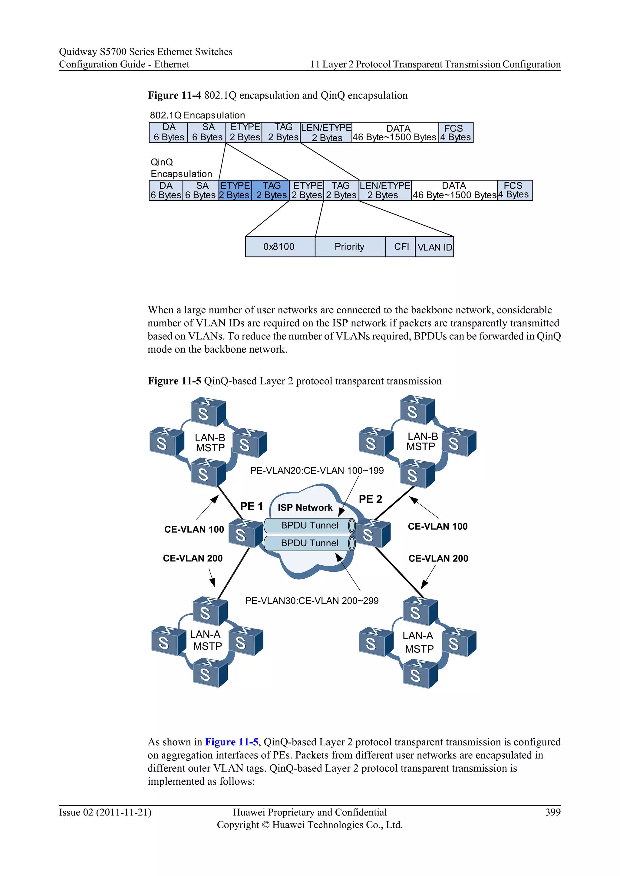 Figure 11-4 802.1Q encapsulation and QinQ encapsulation
DA
ETYPE
2 Bytes
TAG
2 Bytes
LEN/ETYPE
2 Bytes
DATA
46 Byte~1500 Bytes
DA
6 Bytes
SA
6 Bytes
ETYPE
2 Bytes
TAG
2 Bytes
DATA
46 Byte~1500 Bytes
FCS
4 Bytes
ETYPE
2 Bytes
TAG
2 Bytes
CFI VLAN ID0x8100 Priority
802.1Q Encapsulation
QinQ
Encapsulation
SA
6 Bytes
FCSLEN/ETYPE
2 Bytes6 Bytes 4 Bytes
When a large number of user networks are connected to the backbone network, considerable
number of VLAN IDs are required on the ISP network if packets are transparently transmitted
based on VLANs. To reduce the number of VLANs required, BPDUs can be forwarded in QinQ
mode on the backbone network.
Figure 11-5 QinQ-based Layer 2 protocol transparent transmission
CE-VLAN 200
ISP NetworkPE 1
PE 2
LAN-A
MSTP
LAN-B
MSTP
LAN-B
MSTP
LAN-A
MSTP
CE-VLAN 100
PE-VLAN20:CE-VLAN 100~199
PE-VLAN30:CE-VLAN 200~299
CE-VLAN 200
CE-VLAN 100
BPDU Tunnel
BPDU Tunnel
As shown in Figure 11-5, QinQ-based Layer 2 protocol transparent transmission is configured
on aggregation interfaces of PEs. Packets from different user networks are encapsulated in
different outer VLAN tags. QinQ-based Layer 2 protocol transparent transmission is
implemented as follows:
Quidway S5700 Series Ethernet Switches
Configuration Guide - Ethernet 11 Layer 2 Protocol Transparent Transmission Configuration
Issue 02 (2011-11-21) Huawei Proprietary and Confidential
Copyright © Huawei Technologies Co., Ltd.
399
 