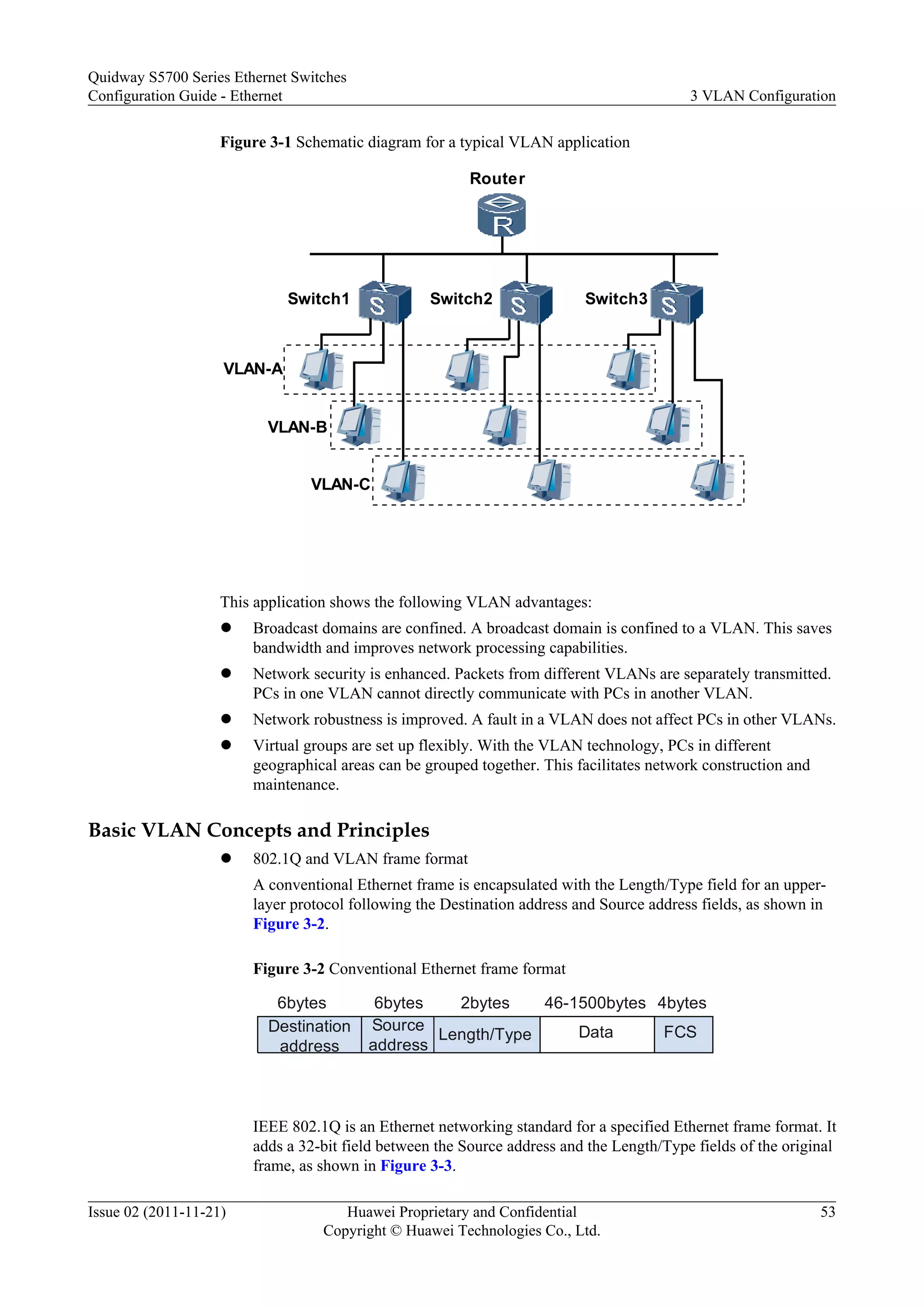 Figure 3-1 Schematic diagram for a typical VLAN application
VLAN-A
VLAN-B
VLAN-C
Router
Switch1 Switch2 Switch3
This application shows the following VLAN advantages:
l Broadcast domains are confined. A broadcast domain is confined to a VLAN. This saves
bandwidth and improves network processing capabilities.
l Network security is enhanced. Packets from different VLANs are separately transmitted.
PCs in one VLAN cannot directly communicate with PCs in another VLAN.
l Network robustness is improved. A fault in a VLAN does not affect PCs in other VLANs.
l Virtual groups are set up flexibly. With the VLAN technology, PCs in different
geographical areas can be grouped together. This facilitates network construction and
maintenance.
Basic VLAN Concepts and Principles
l 802.1Q and VLAN frame format
A conventional Ethernet frame is encapsulated with the Length/Type field for an upper-
layer protocol following the Destination address and Source address fields, as shown in
Figure 3-2.
Figure 3-2 Conventional Ethernet frame format
2bytes6bytes 6bytes 46-1500bytes 4bytes
Destination
address
Source
address
Length/Type Data FCS
IEEE 802.1Q is an Ethernet networking standard for a specified Ethernet frame format. It
adds a 32-bit field between the Source address and the Length/Type fields of the original
frame, as shown in Figure 3-3.
Quidway S5700 Series Ethernet Switches
Configuration Guide - Ethernet 3 VLAN Configuration
Issue 02 (2011-11-21) Huawei Proprietary and Confidential
Copyright © Huawei Technologies Co., Ltd.
53
 