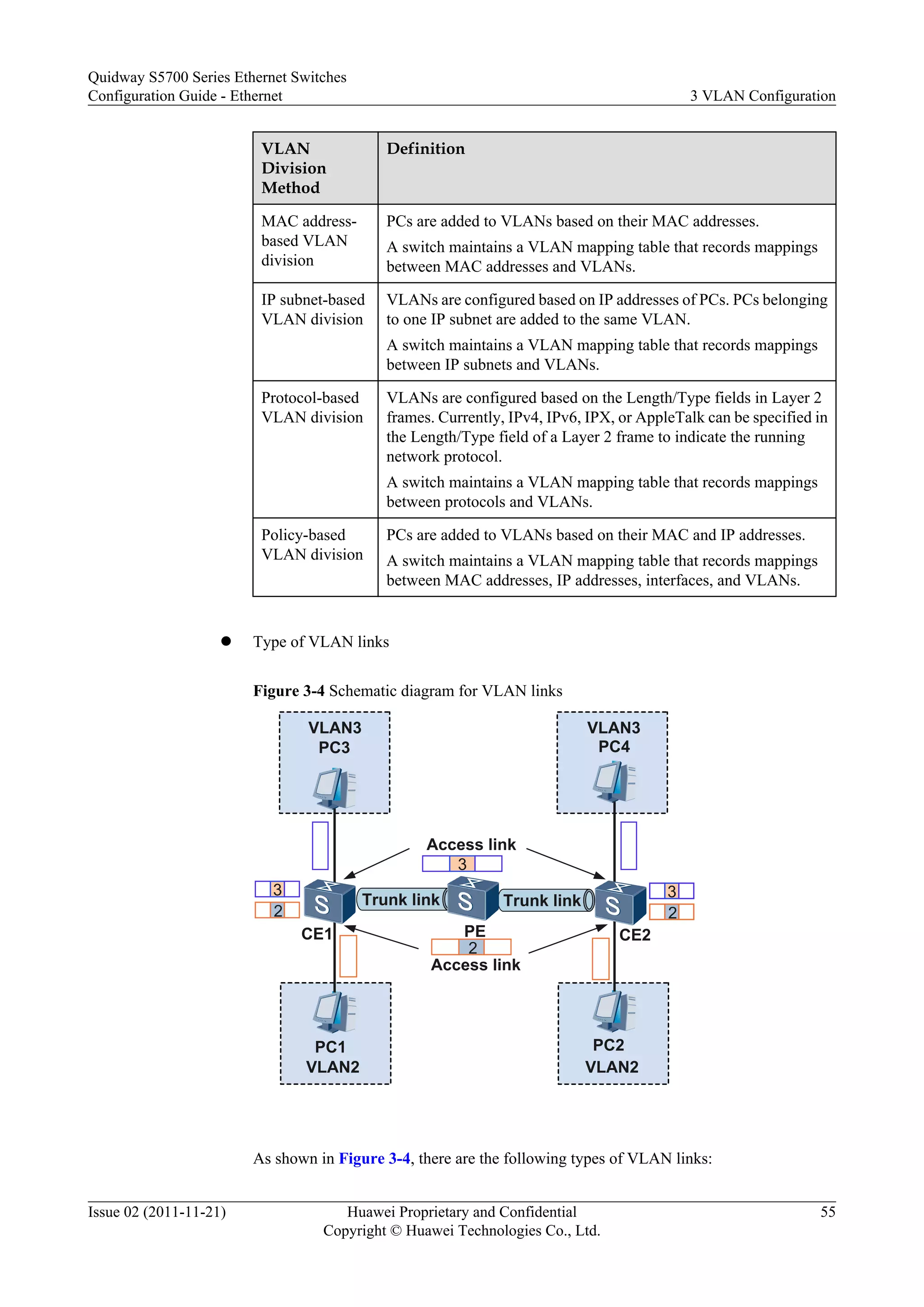VLAN
Division
Method
Definition
MAC address-
based VLAN
division
PCs are added to VLANs based on their MAC addresses.
A switch maintains a VLAN mapping table that records mappings
between MAC addresses and VLANs.
IP subnet-based
VLAN division
VLANs are configured based on IP addresses of PCs. PCs belonging
to one IP subnet are added to the same VLAN.
A switch maintains a VLAN mapping table that records mappings
between IP subnets and VLANs.
Protocol-based
VLAN division
VLANs are configured based on the Length/Type fields in Layer 2
frames. Currently, IPv4, IPv6, IPX, or AppleTalk can be specified in
the Length/Type field of a Layer 2 frame to indicate the running
network protocol.
A switch maintains a VLAN mapping table that records mappings
between protocols and VLANs.
Policy-based
VLAN division
PCs are added to VLANs based on their MAC and IP addresses.
A switch maintains a VLAN mapping table that records mappings
between MAC addresses, IP addresses, interfaces, and VLANs.
l Type of VLAN links
Figure 3-4 Schematic diagram for VLAN links
Trunk link
CE1 CE2
PC3
VLAN3 VLAN3
PC4
PC1
VLAN2 VLAN2
PC2
3
2
3
2
2
3
Access link
Access link
Trunk link
PE
As shown in Figure 3-4, there are the following types of VLAN links:
Quidway S5700 Series Ethernet Switches
Configuration Guide - Ethernet 3 VLAN Configuration
Issue 02 (2011-11-21) Huawei Proprietary and Confidential
Copyright © Huawei Technologies Co., Ltd.
55
 
