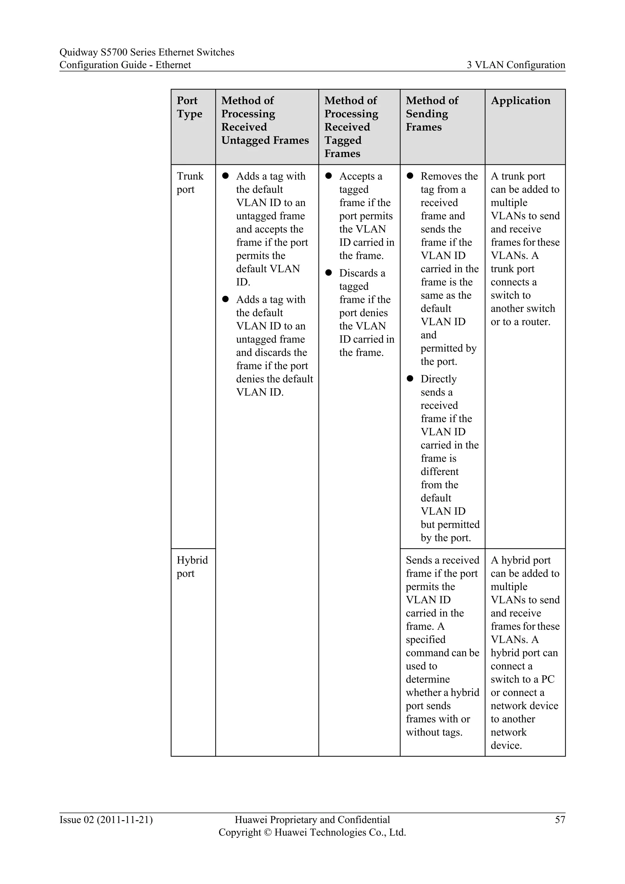 Port
Type
Method of
Processing
Received
Untagged Frames
Method of
Processing
Received
Tagged
Frames
Method of
Sending
Frames
Application
Trunk
port
l Adds a tag with
the default
VLAN ID to an
untagged frame
and accepts the
frame if the port
permits the
default VLAN
ID.
l Adds a tag with
the default
VLAN ID to an
untagged frame
and discards the
frame if the port
denies the default
VLAN ID.
l Accepts a
tagged
frame if the
port permits
the VLAN
ID carried in
the frame.
l Discards a
tagged
frame if the
port denies
the VLAN
ID carried in
the frame.
l Removes the
tag from a
received
frame and
sends the
frame if the
VLAN ID
carried in the
frame is the
same as the
default
VLAN ID
and
permitted by
the port.
l Directly
sends a
received
frame if the
VLAN ID
carried in the
frame is
different
from the
default
VLAN ID
but permitted
by the port.
A trunk port
can be added to
multiple
VLANs to send
and receive
frames for these
VLANs. A
trunk port
connects a
switch to
another switch
or to a router.
Hybrid
port
Sends a received
frame if the port
permits the
VLAN ID
carried in the
frame. A
specified
command can be
used to
determine
whether a hybrid
port sends
frames with or
without tags.
A hybrid port
can be added to
multiple
VLANs to send
and receive
frames for these
VLANs. A
hybrid port can
connect a
switch to a PC
or connect a
network device
to another
network
device.
Quidway S5700 Series Ethernet Switches
Configuration Guide - Ethernet 3 VLAN Configuration
Issue 02 (2011-11-21) Huawei Proprietary and Confidential
Copyright © Huawei Technologies Co., Ltd.
57
 